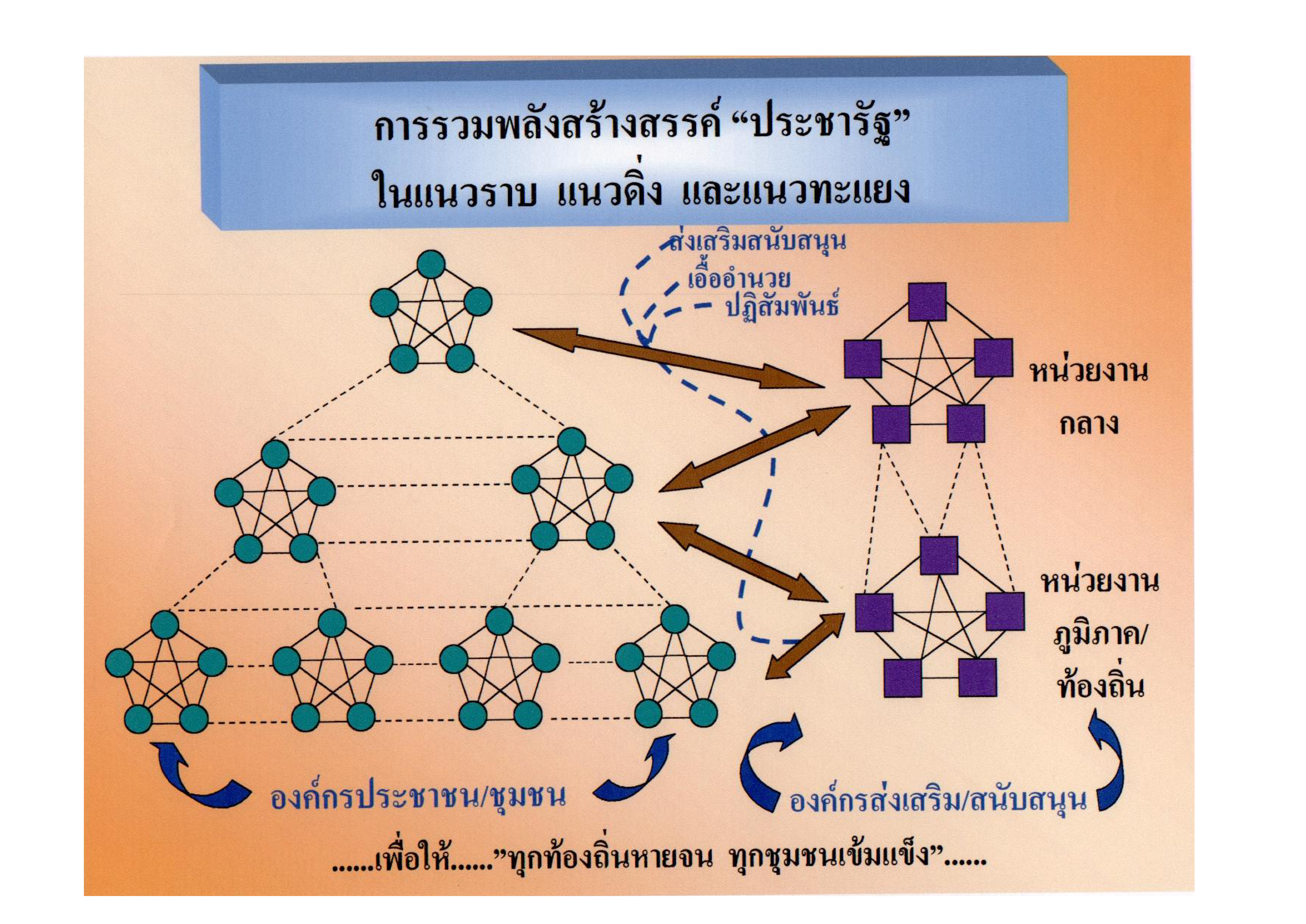 การรวมพลังสร้างสรรค์ "ประชารัฐ" ในแนวราบ แนวดิ่ง และแนวทะแยง