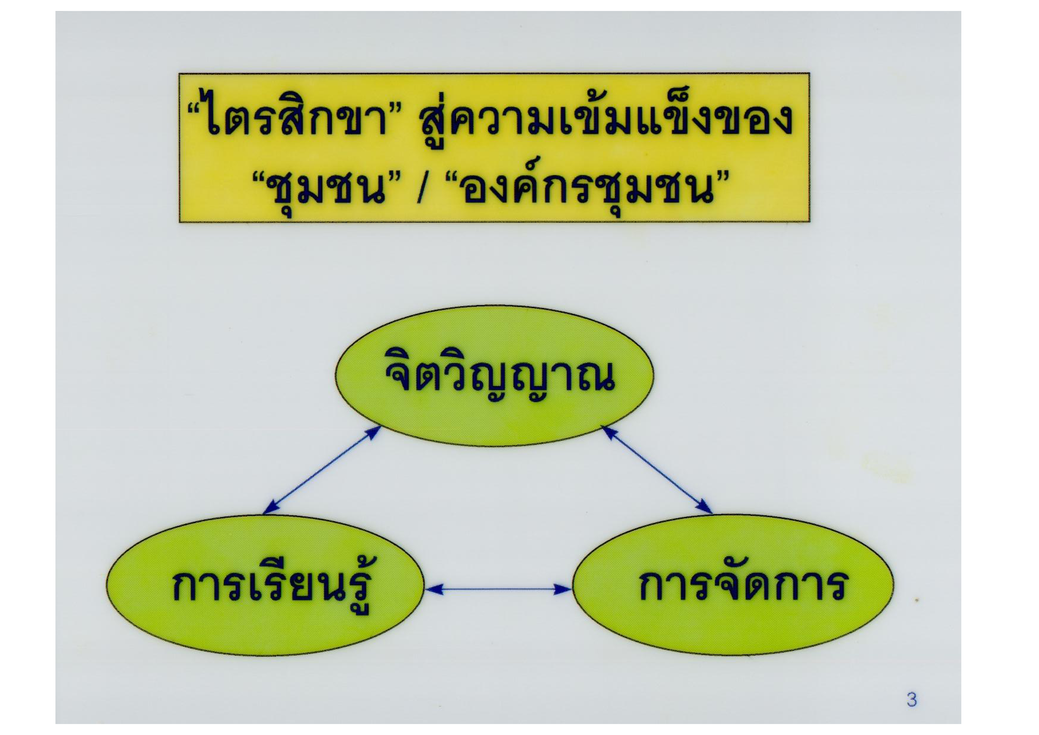 "ไตรสิกขา" สู่ความเข้มแข็งของ "ชุมชน" / "องค์กรชุมชน"