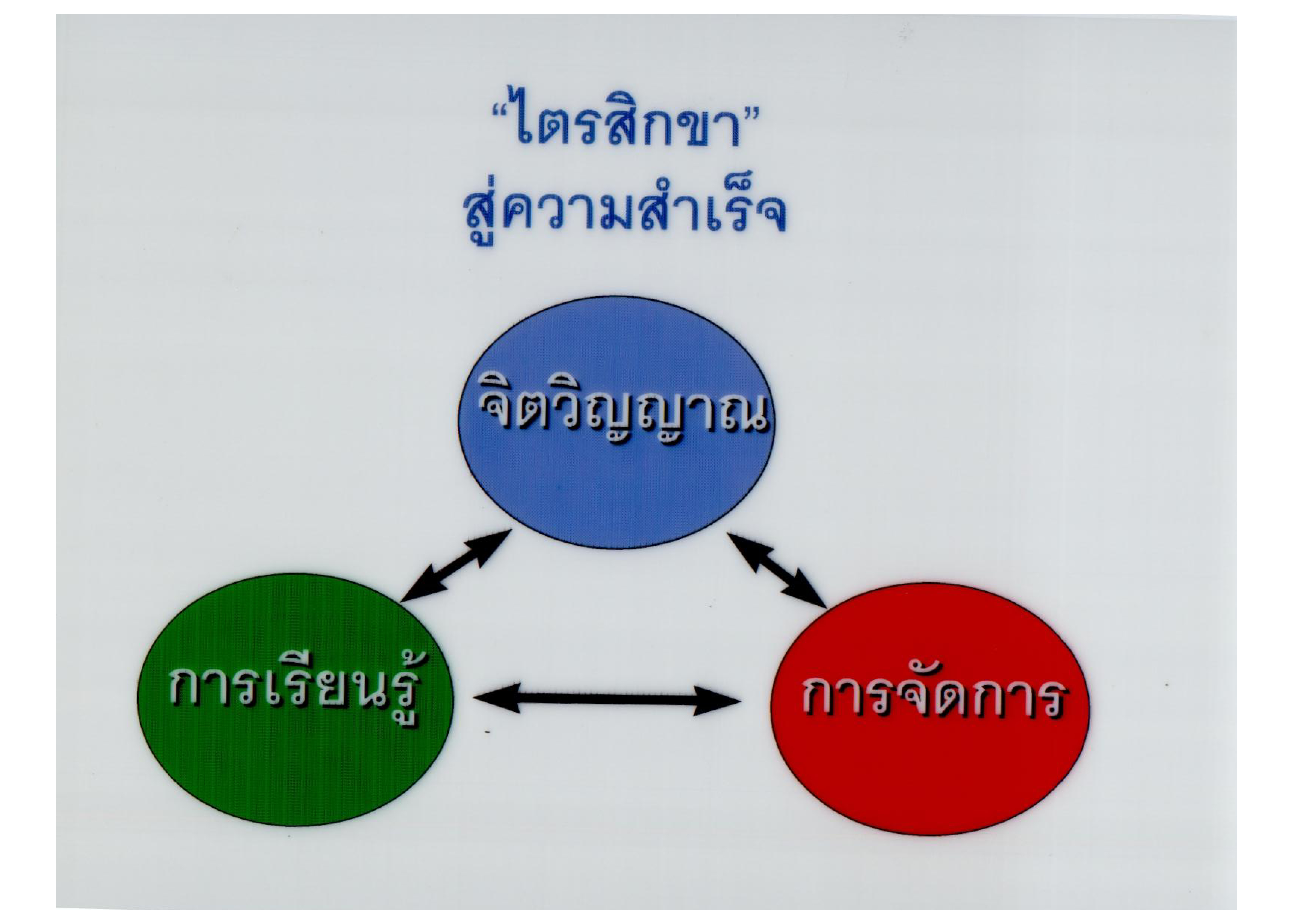 "ไตรสิกขา" สู่ความสำเร็จ