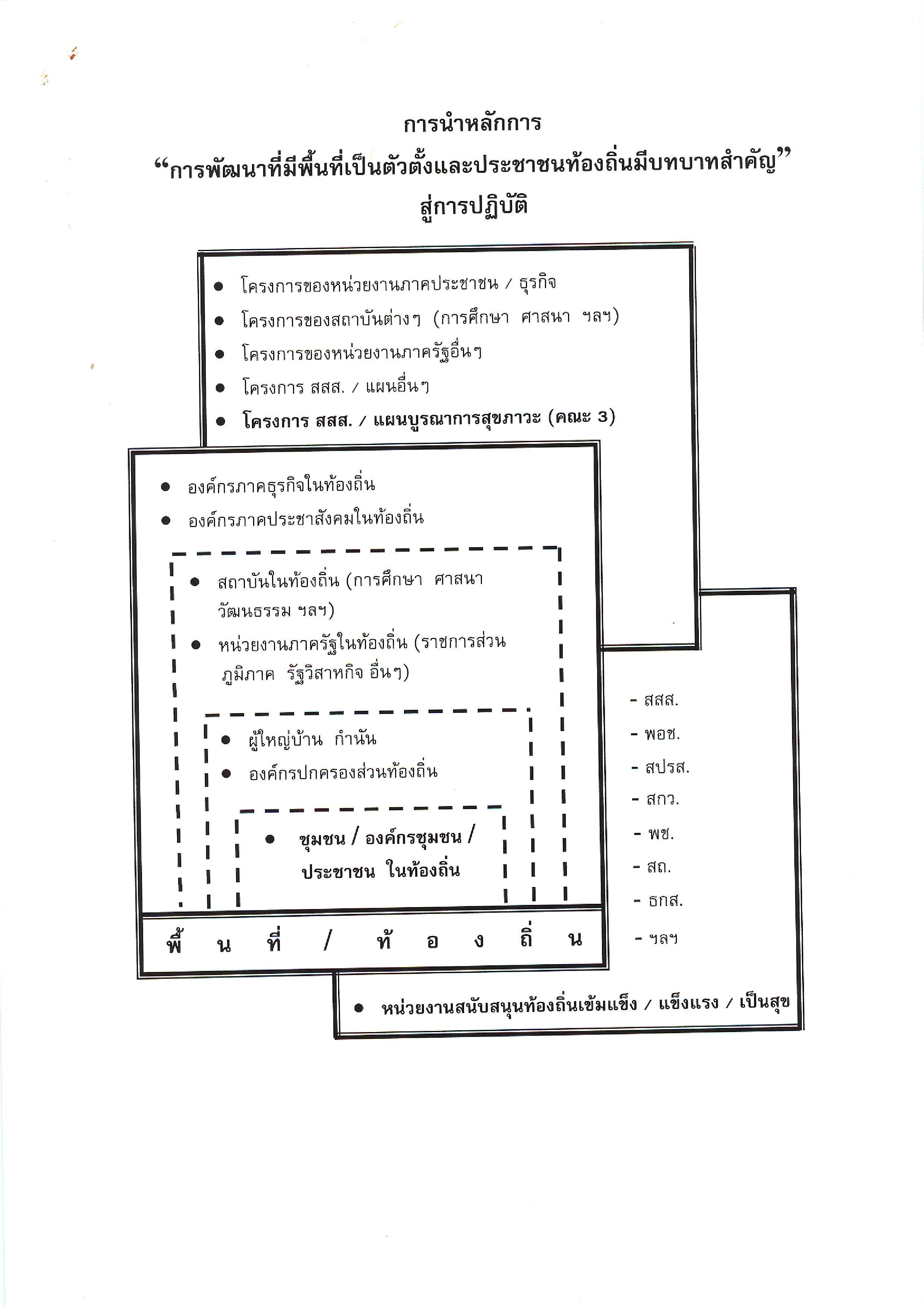 เอกสารถ่ายสำเนา การนำหลักการ การพัฒนาที่มีพื้นที่เป็นตัวตั้งและประชาชนท้องถิ่นมีบทบาทสำคัญ สู่การปฏิบัติ