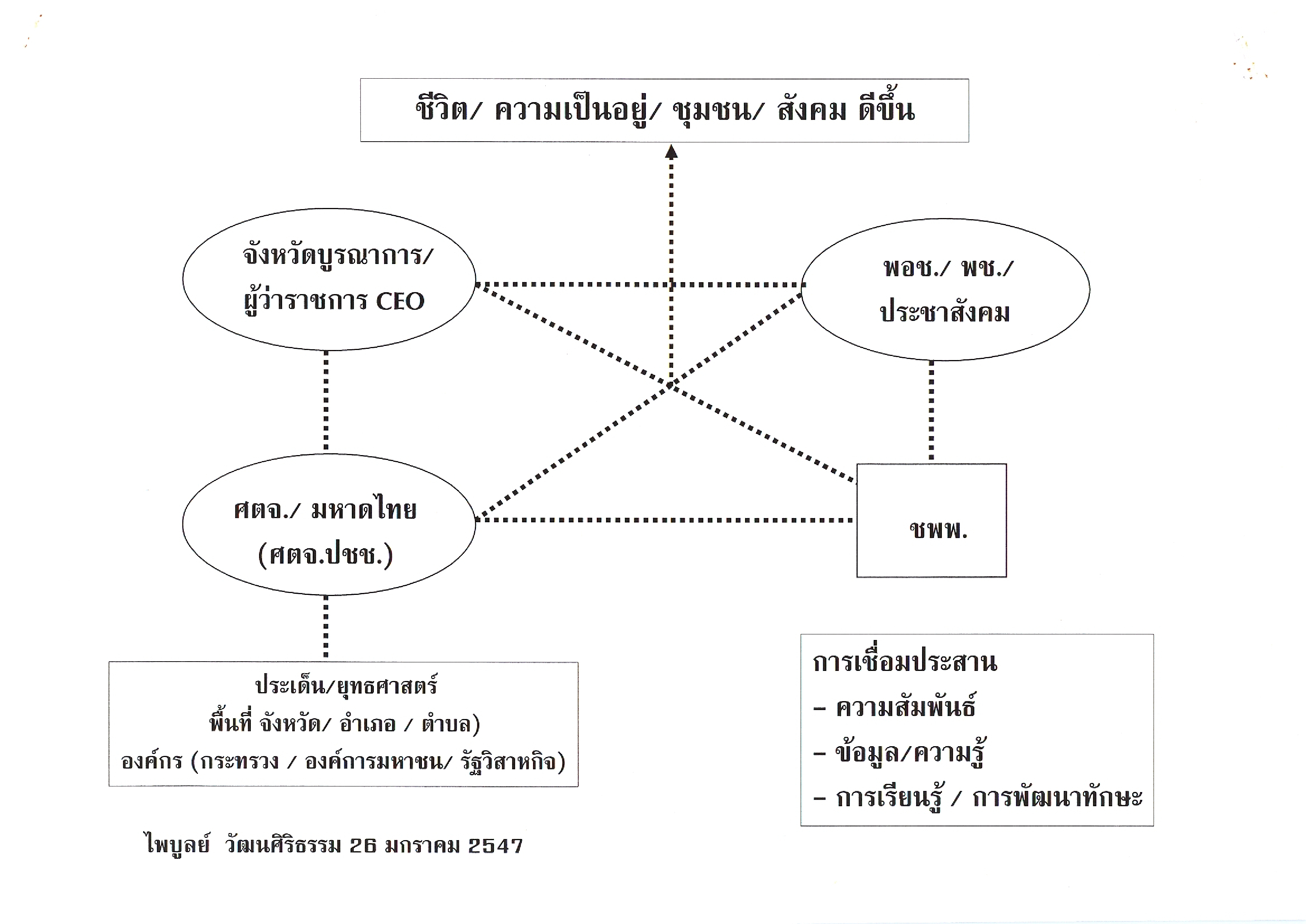 ชีวิต/ความเป็นอยู่/ชุมชน/สังคมดีขึ้น