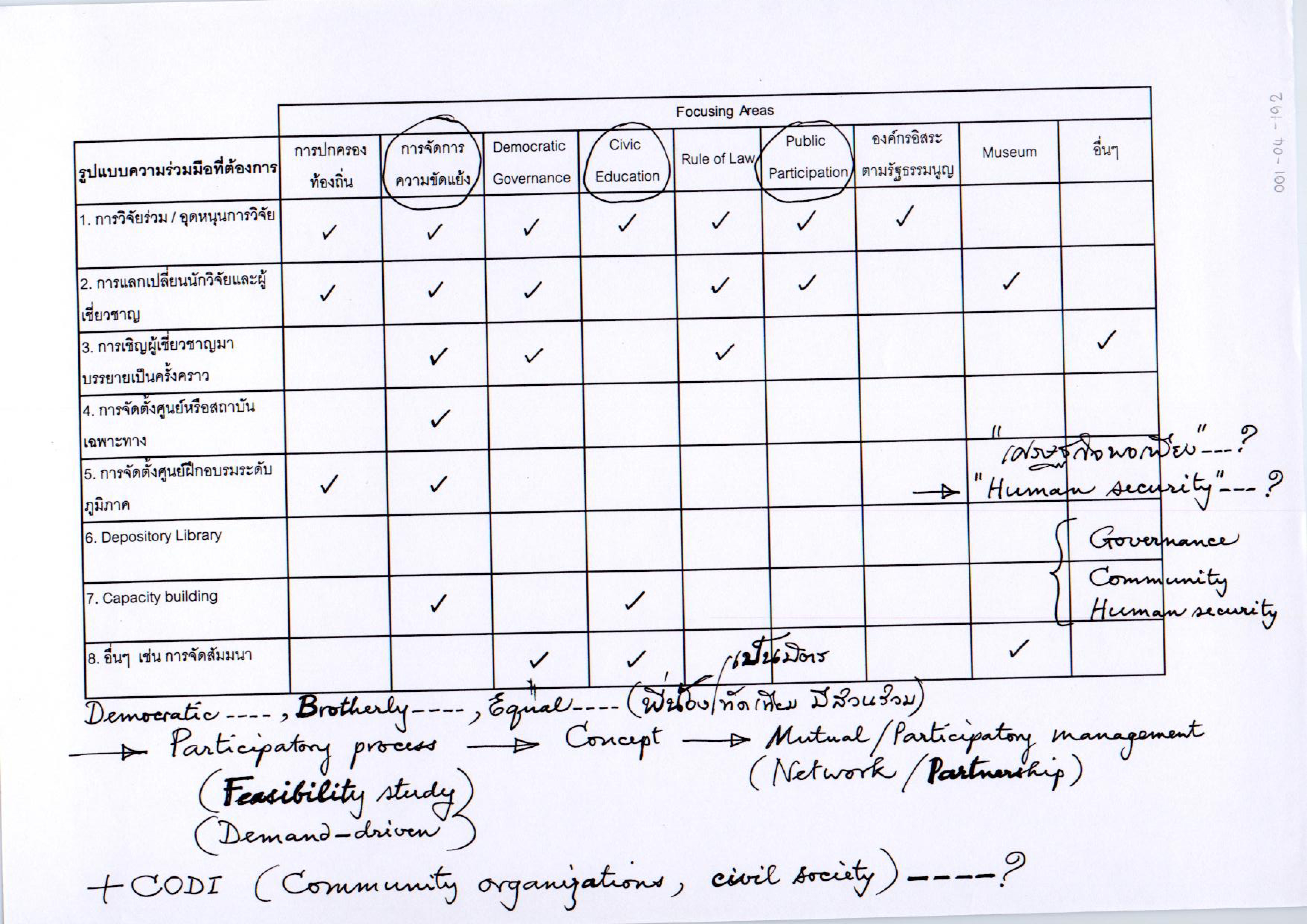 รูปแบบความร่วมมือที่ต้องการ