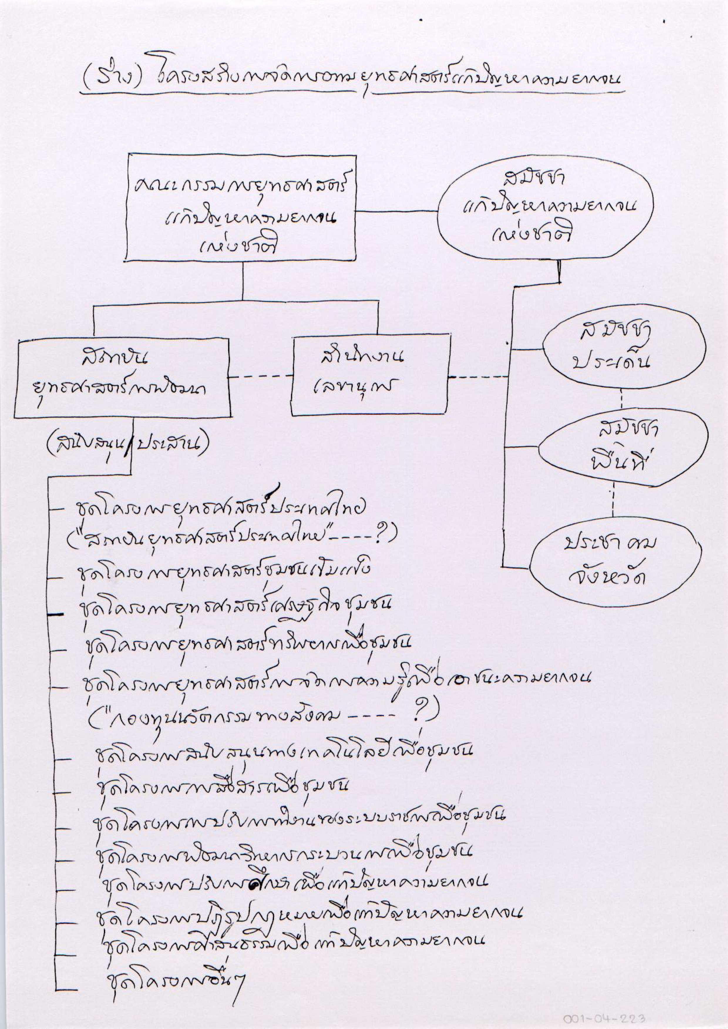 (ร่าง) โครงสร้างการจัดการตามยุทธศาสตร์แก้ปัญหาความยากจน
