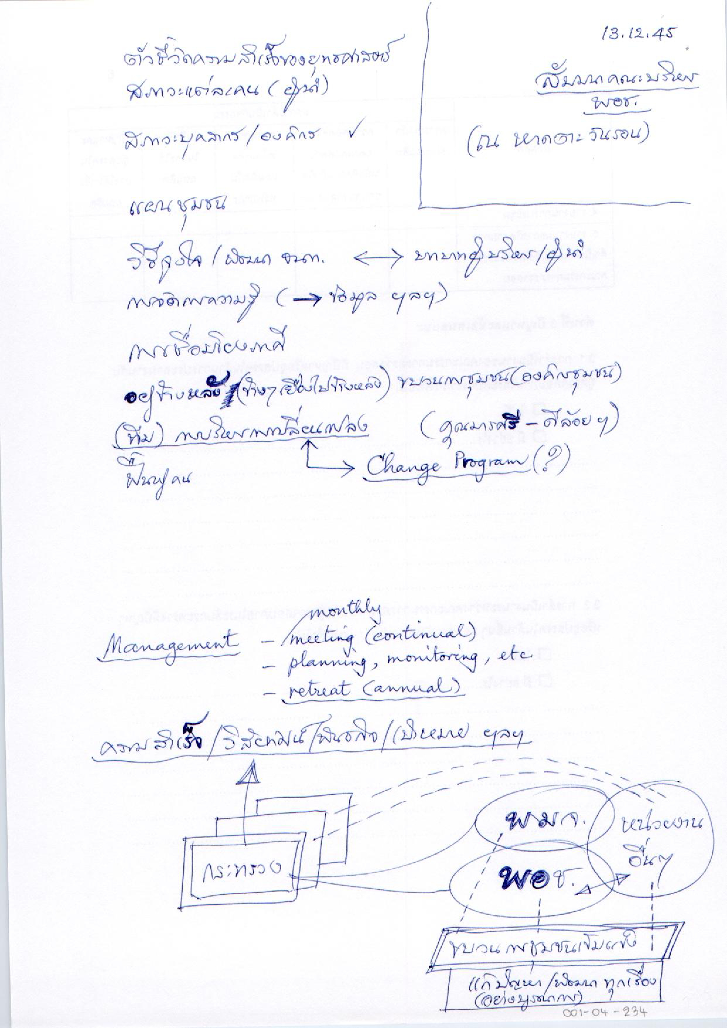 สัมมนาคณะบริหาร พอช.(ณ หาดตะวันรอน)
