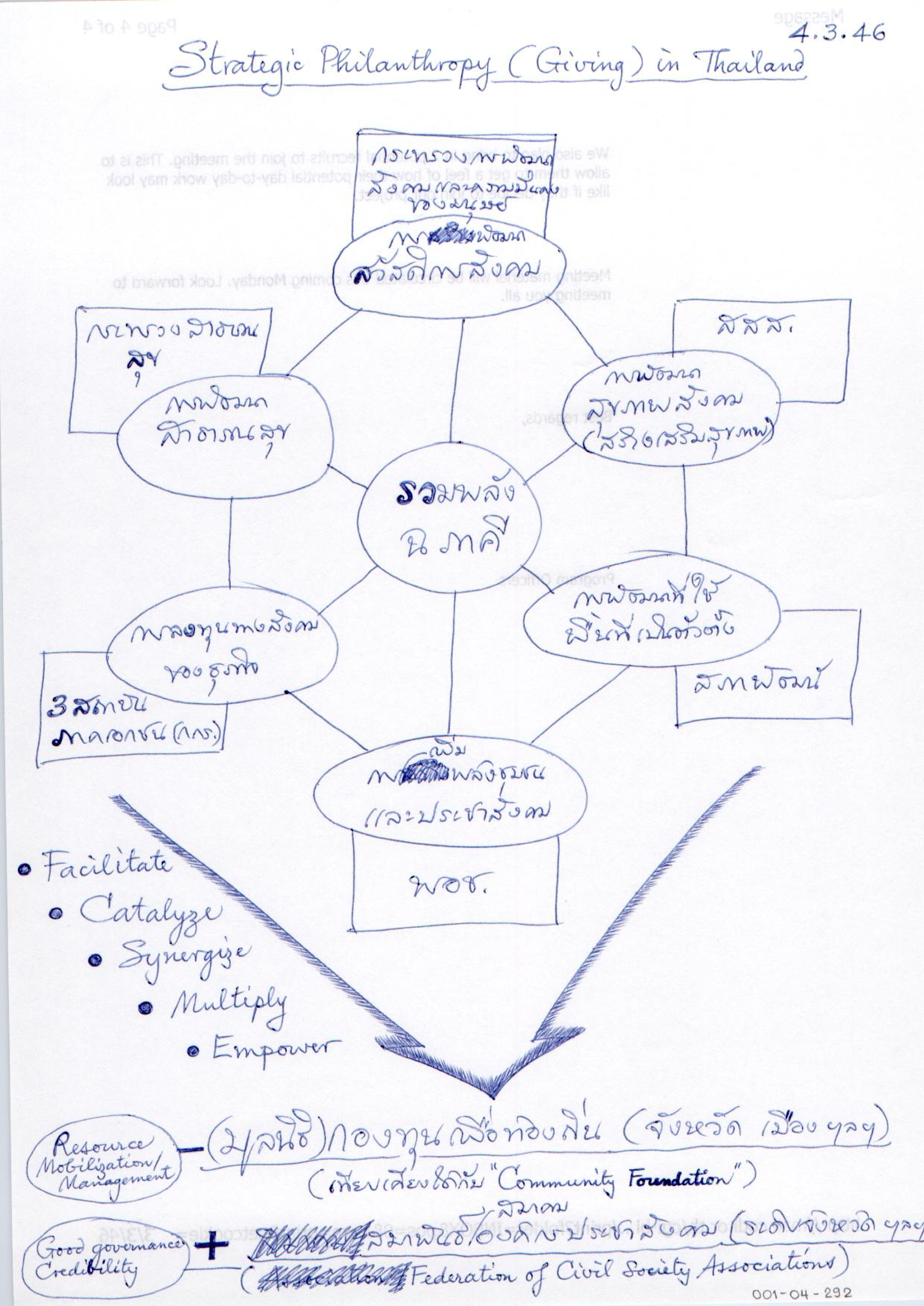 Strategic Philanthropy (Giving) in Thailand