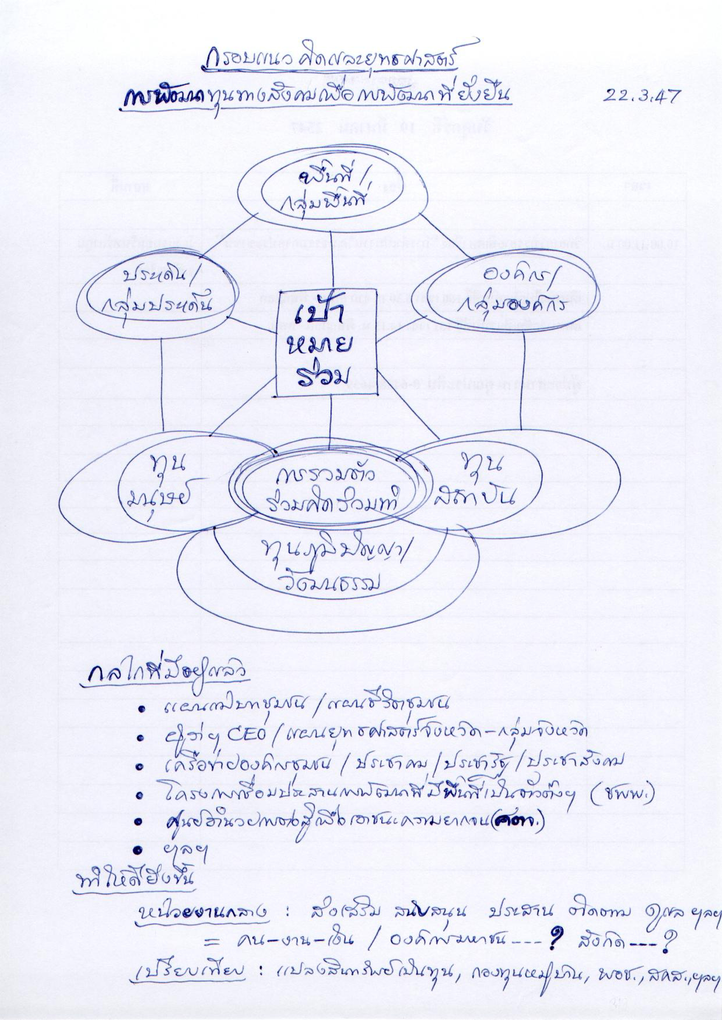 กรอบแนวคิดและยุทธศาสตร์การพัฒนาทุนทางสังคมเพื่อการพัฒนาที่ยังยืน