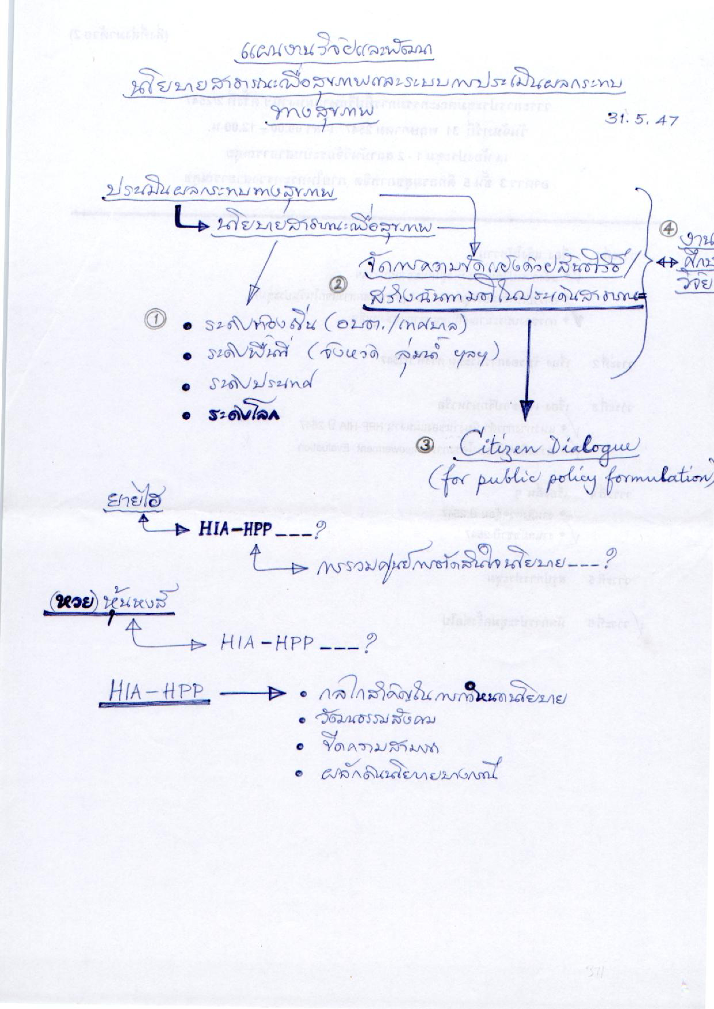 แผนงานวิจัยและพัฒนานโยบายสาธารณะเพื่อสุขภาพและระบบการประเมินผลกระทบทางสุขภาพ