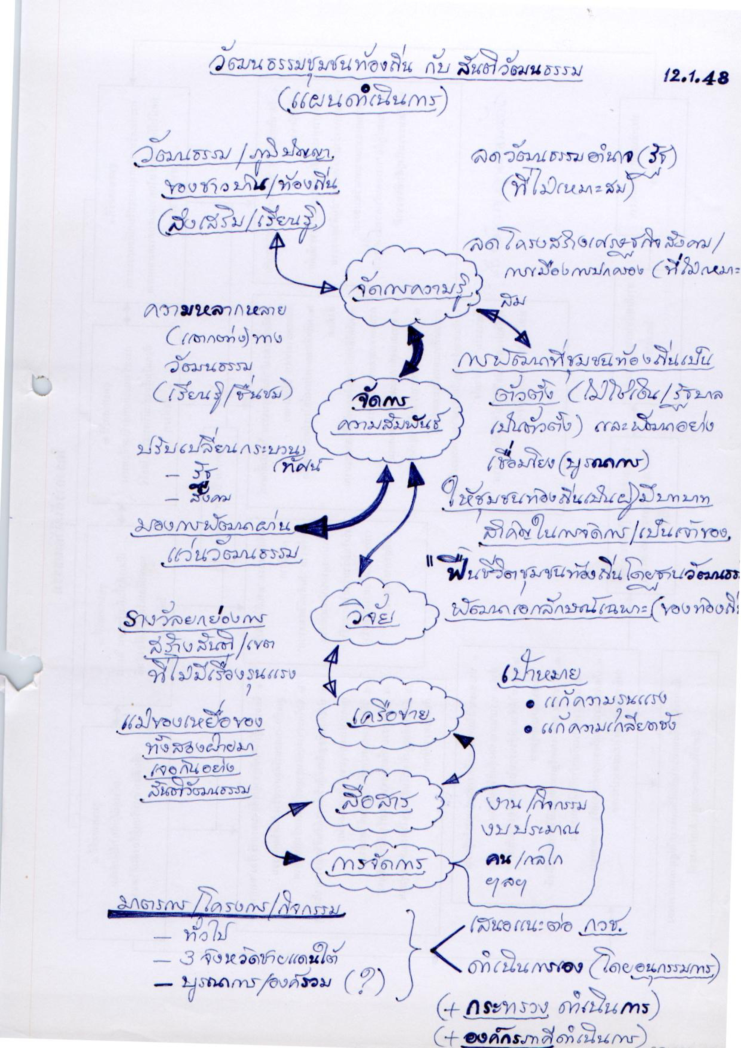วัฒนธรรมชุมชนท้องถิ่น กับ สันติวัฒนธรรม (แผนดำเนินการ)