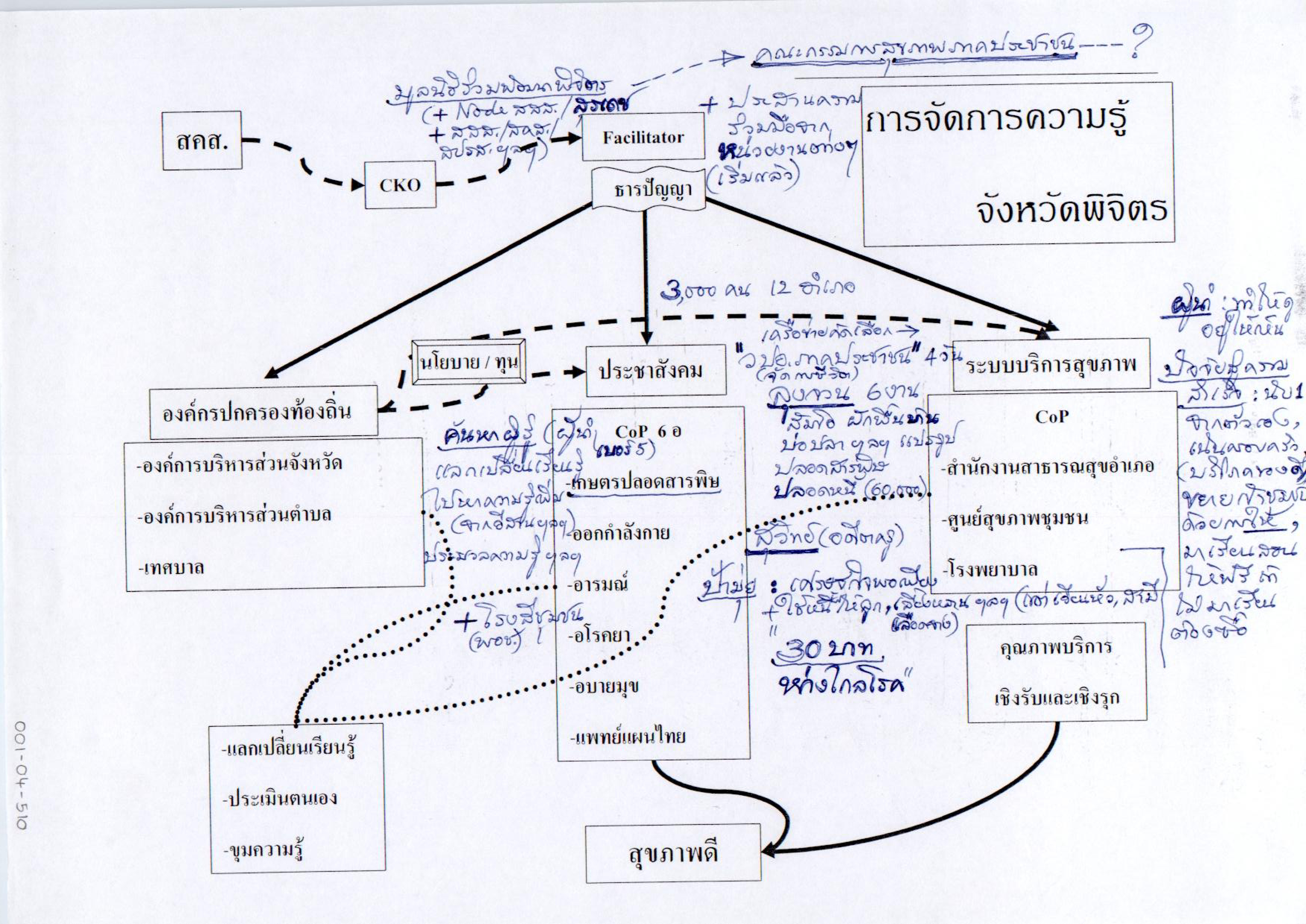 การจัดการความรู้จังหวัดพิจิตร