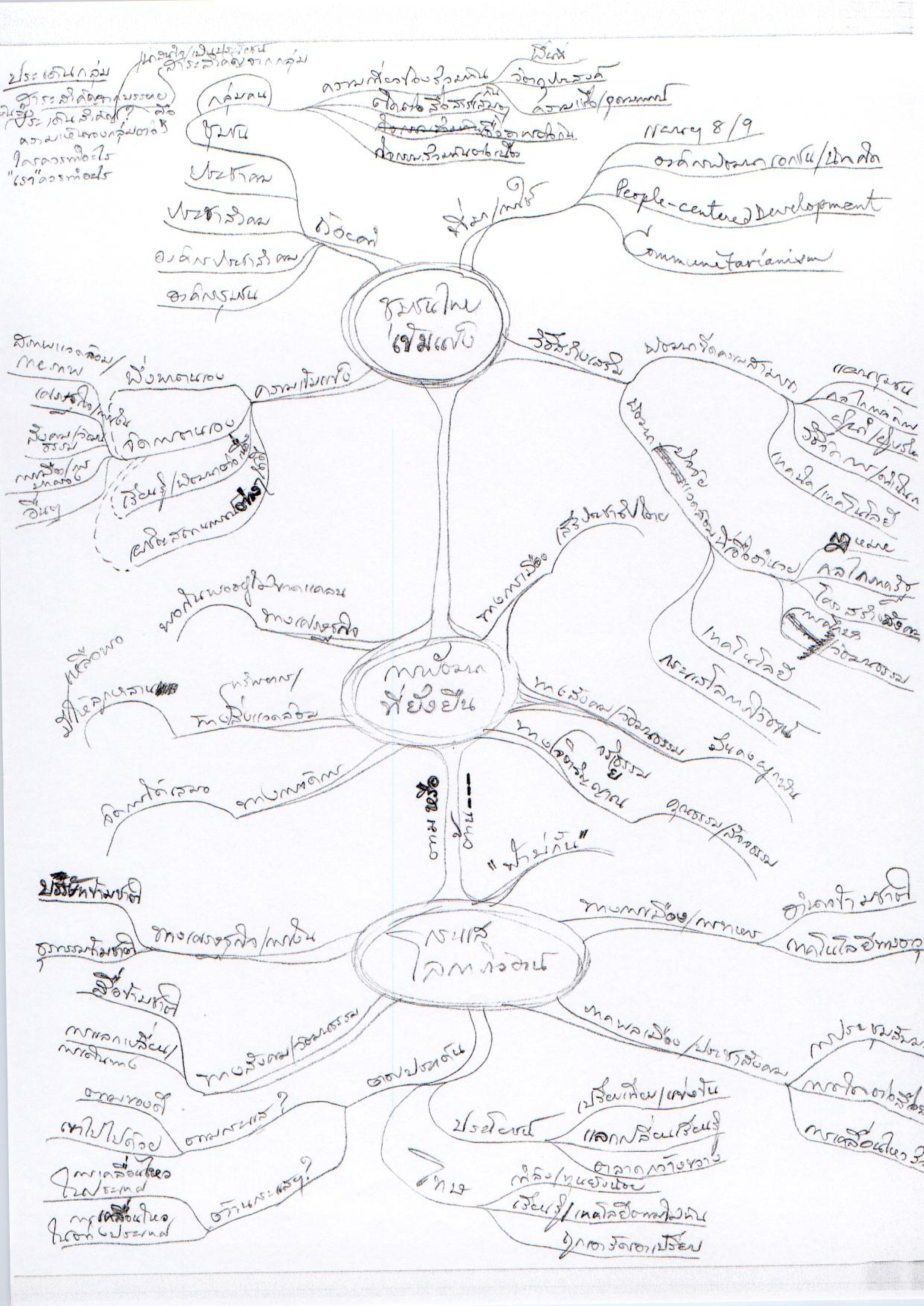 ชุมชนไทยเข้มแข็ง การพัฒนาที่ยั่งยืน กระแสโลกาภิวัฒน์