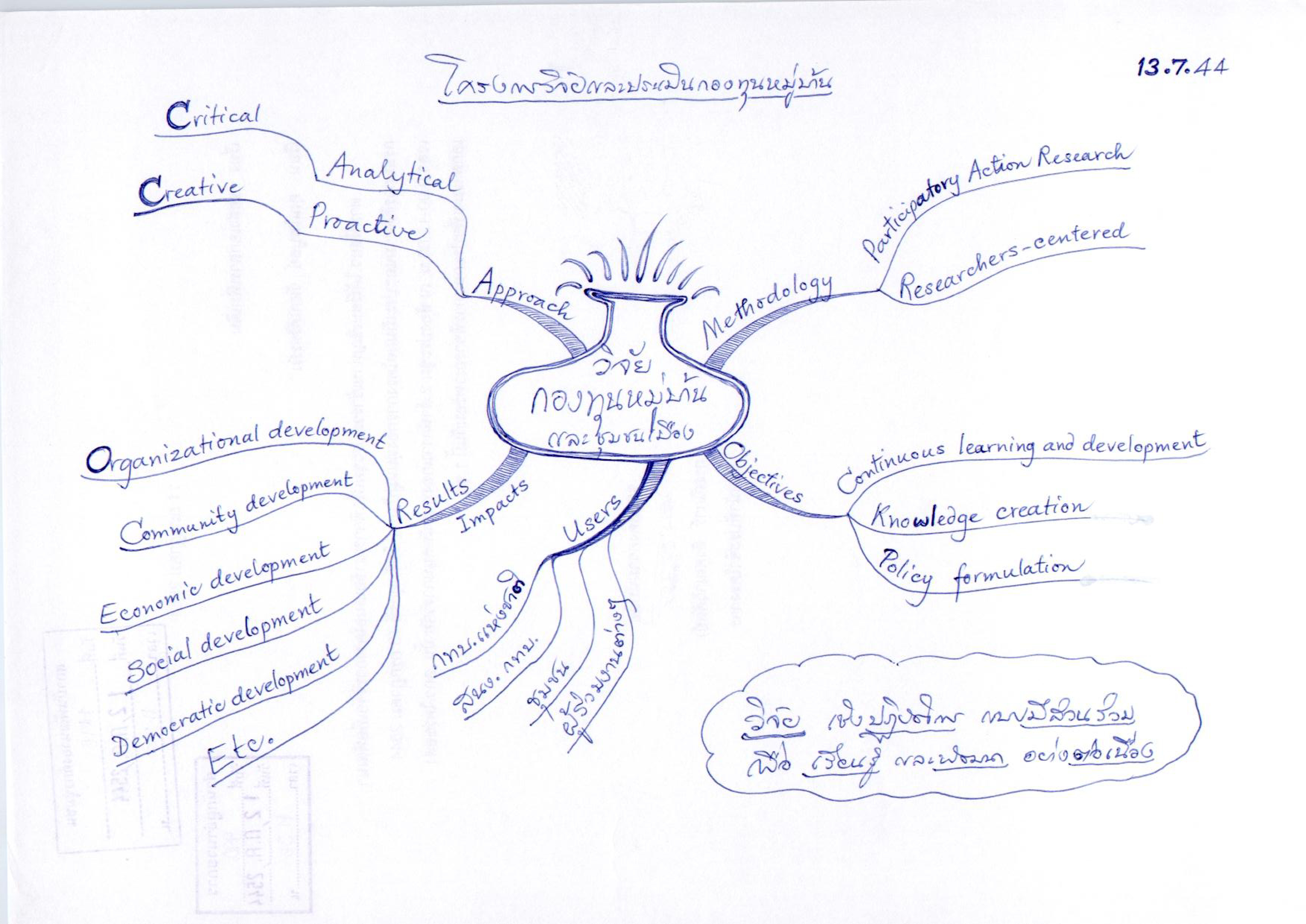 โครงการวิจัยและประเมินกองทุนหมู่บ้าน
