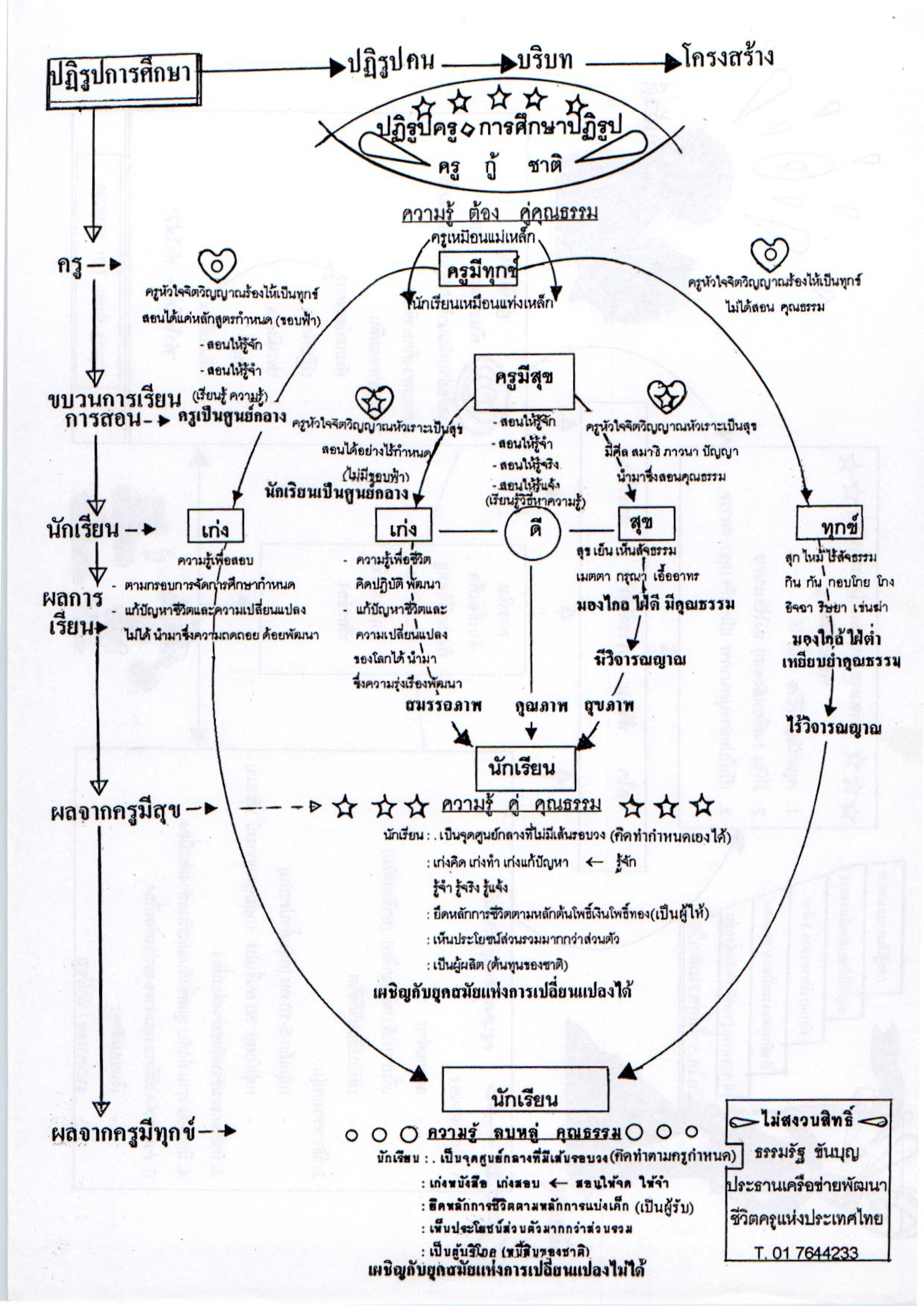 โครงการพัฒนาชีวิตครู จ.ร้อยเอ็ด
