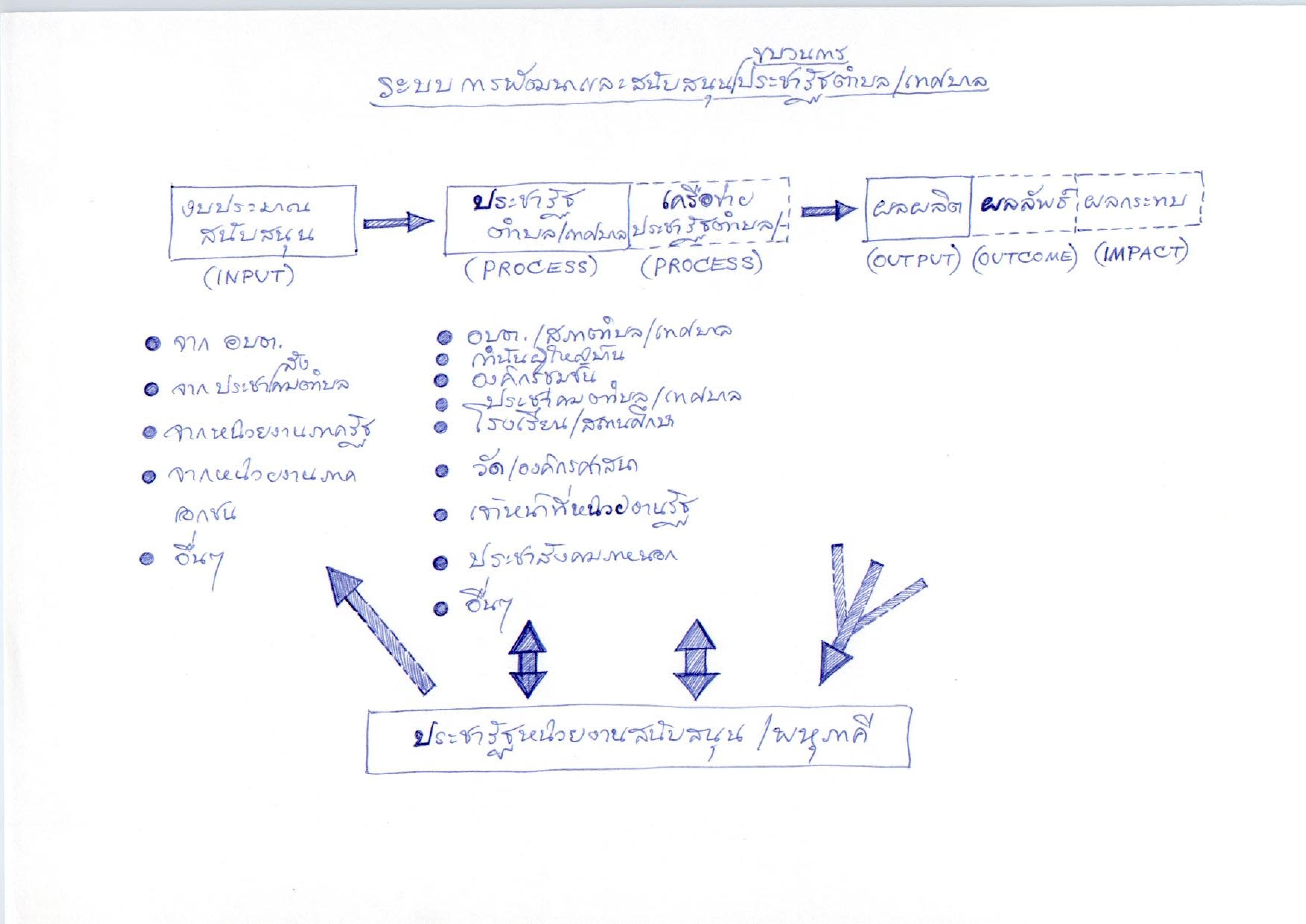 ระบบการพัฒนาและสนับสนุนขบวนการประชารัฐตำบล/เทศบาล