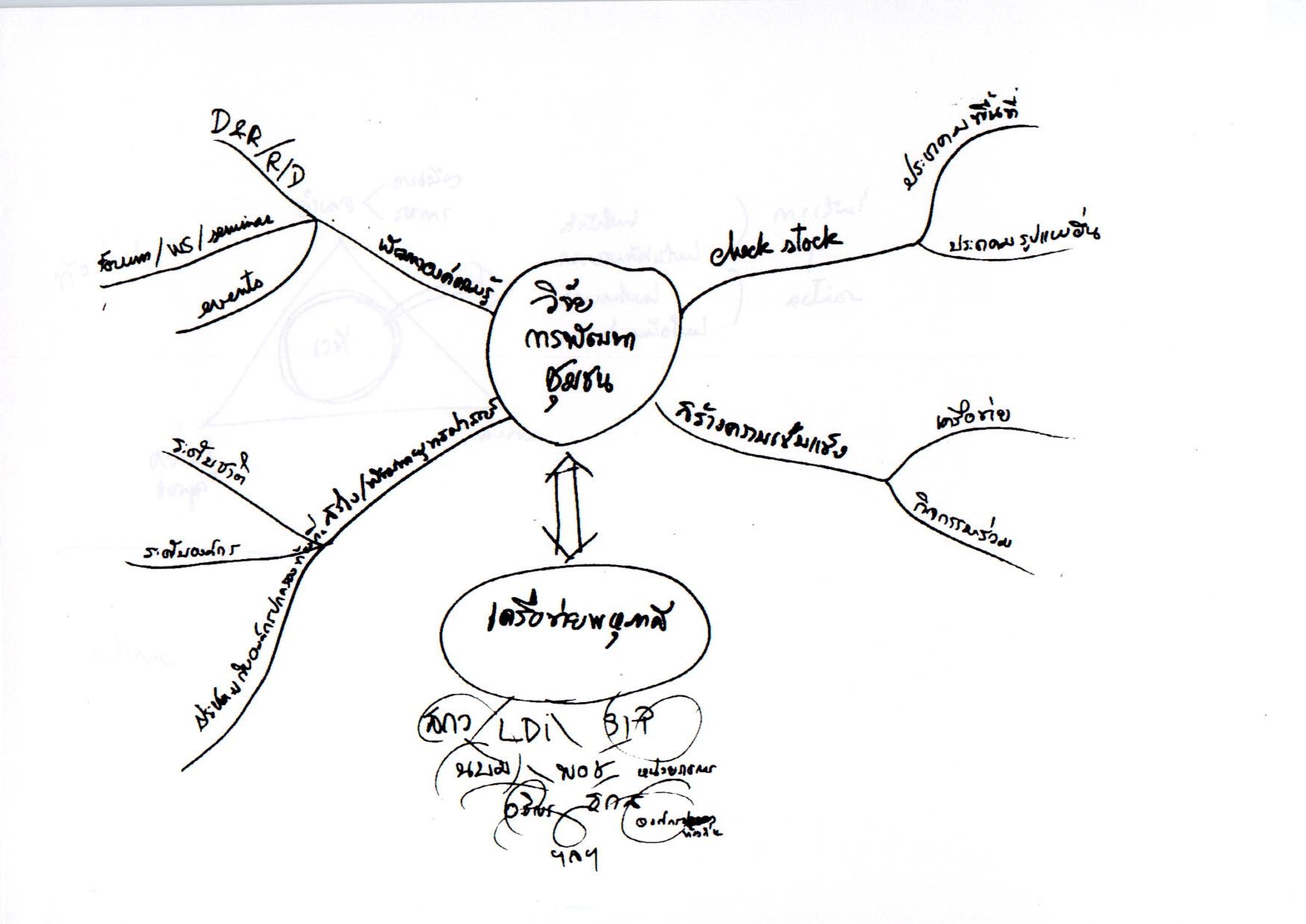 วิจัยการพัฒนาชุมชน