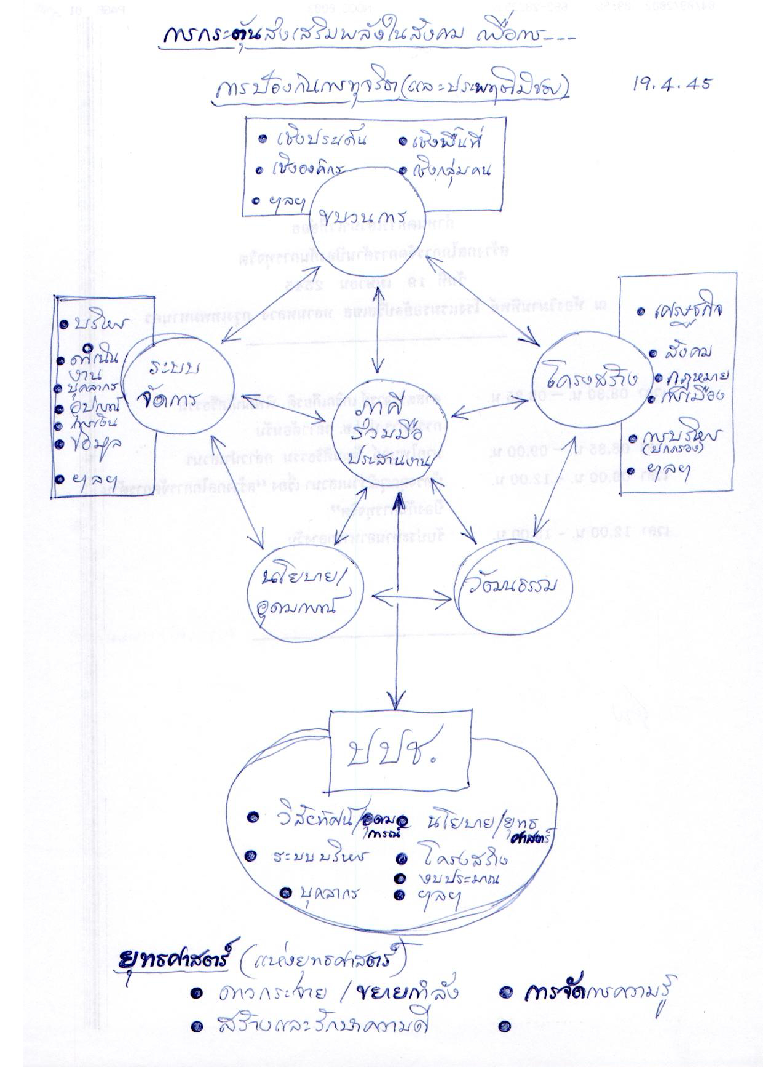การกระตุ้นส่งเสริมพลังในสังคม เพื่อการป้องกันการทุจริต (และประพฤติมิชอบ)