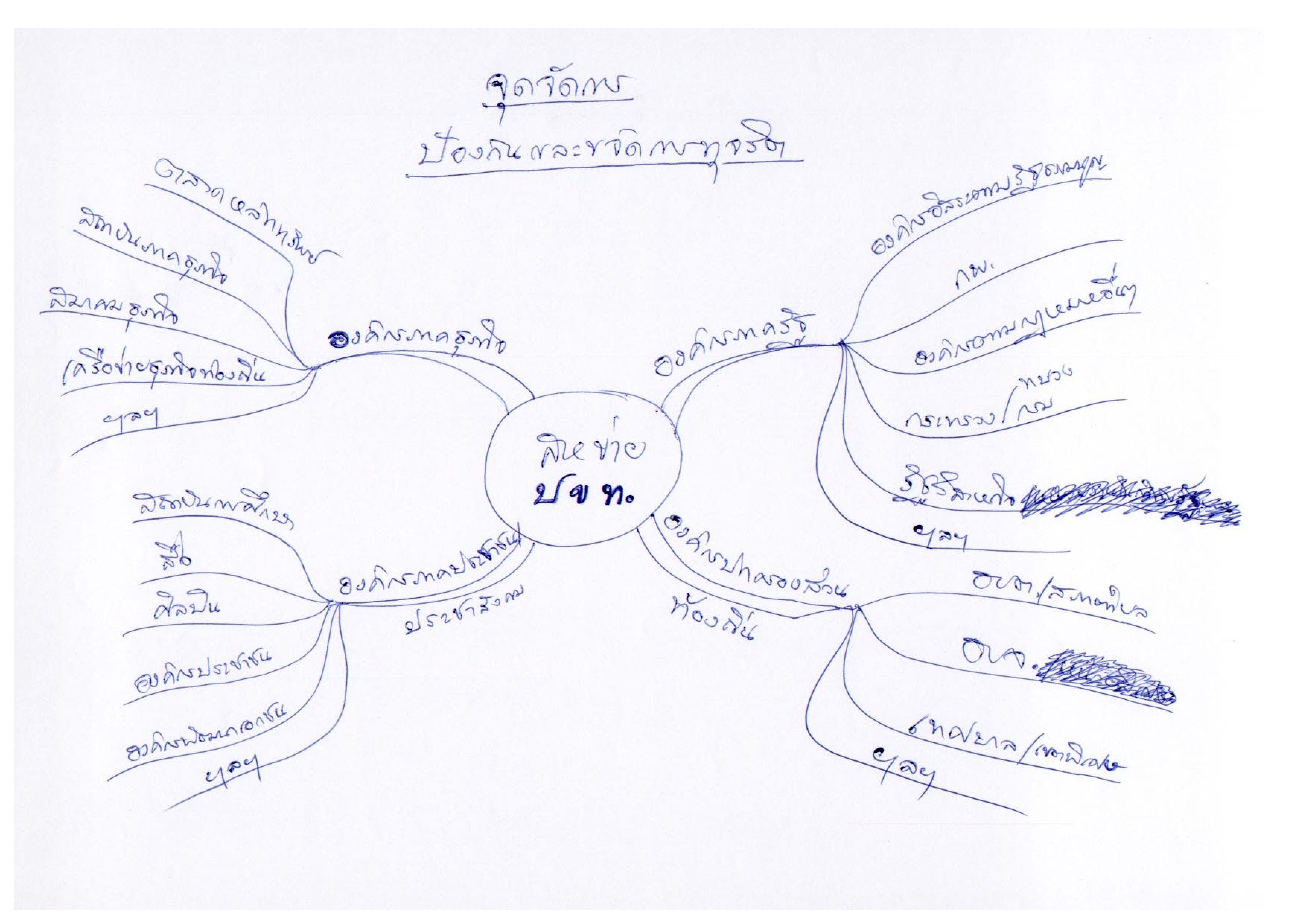 จุดจัดการป้องกันและขจัดการทุจริต