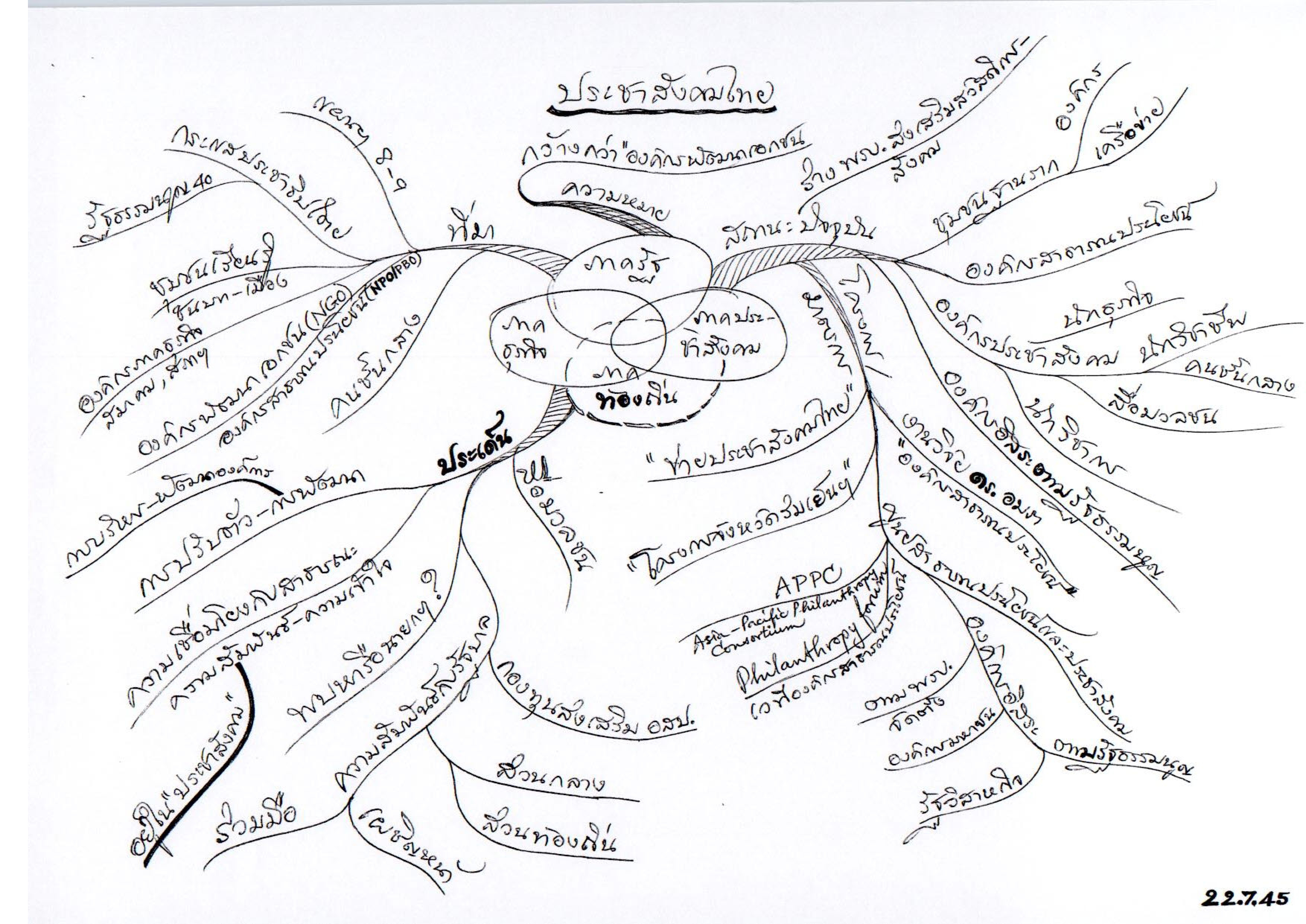 ประชาสังคมไทย