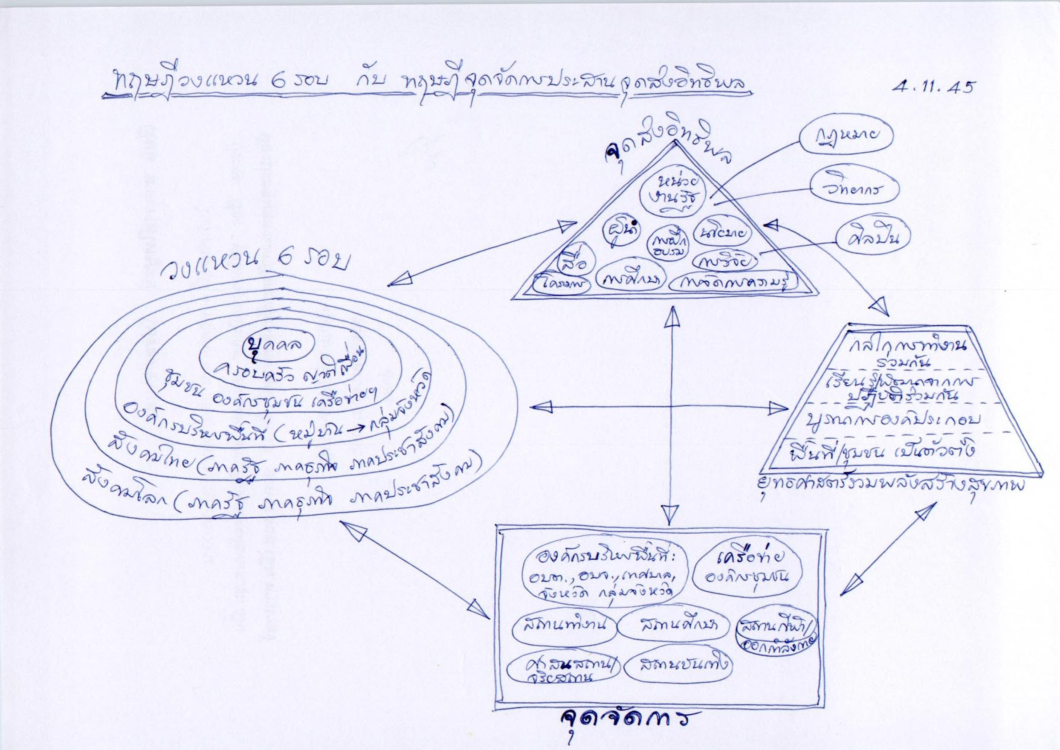 ทฤษฎีวงแหวน 6 รอบ กับ ทฤษฎีจุดจัดการประสานจุดส่งอิทธิพล