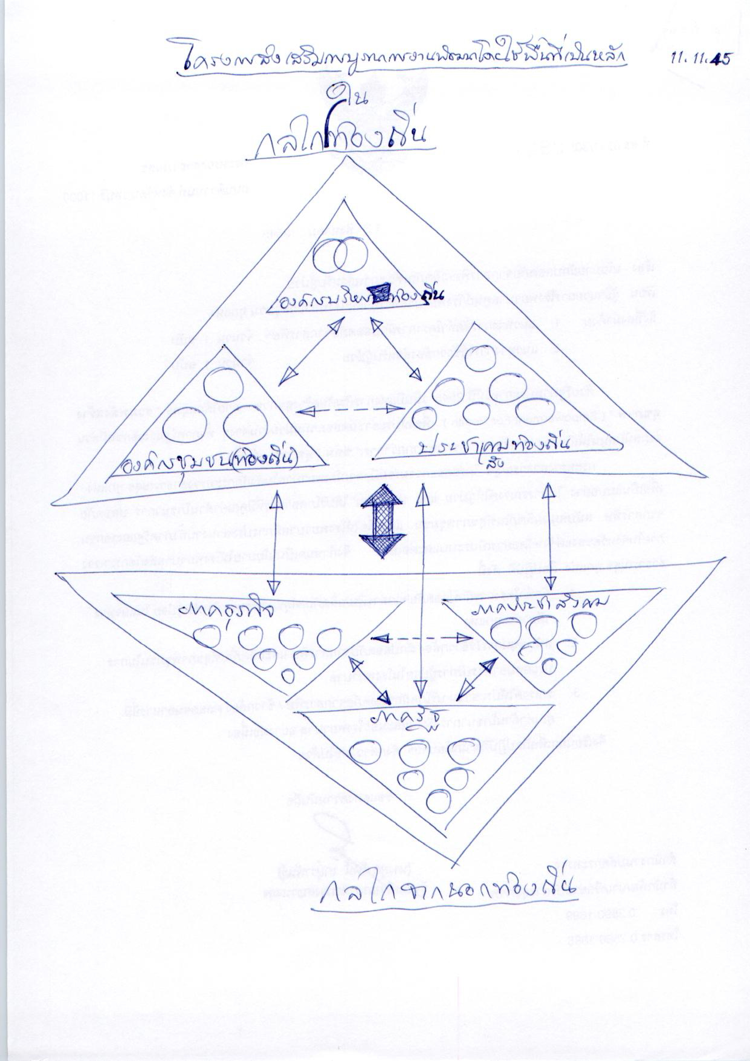 โครงการส่งเสริมการบูรณาการงานพัฒนาโดยใช้พื้นที่เป็นหลัก