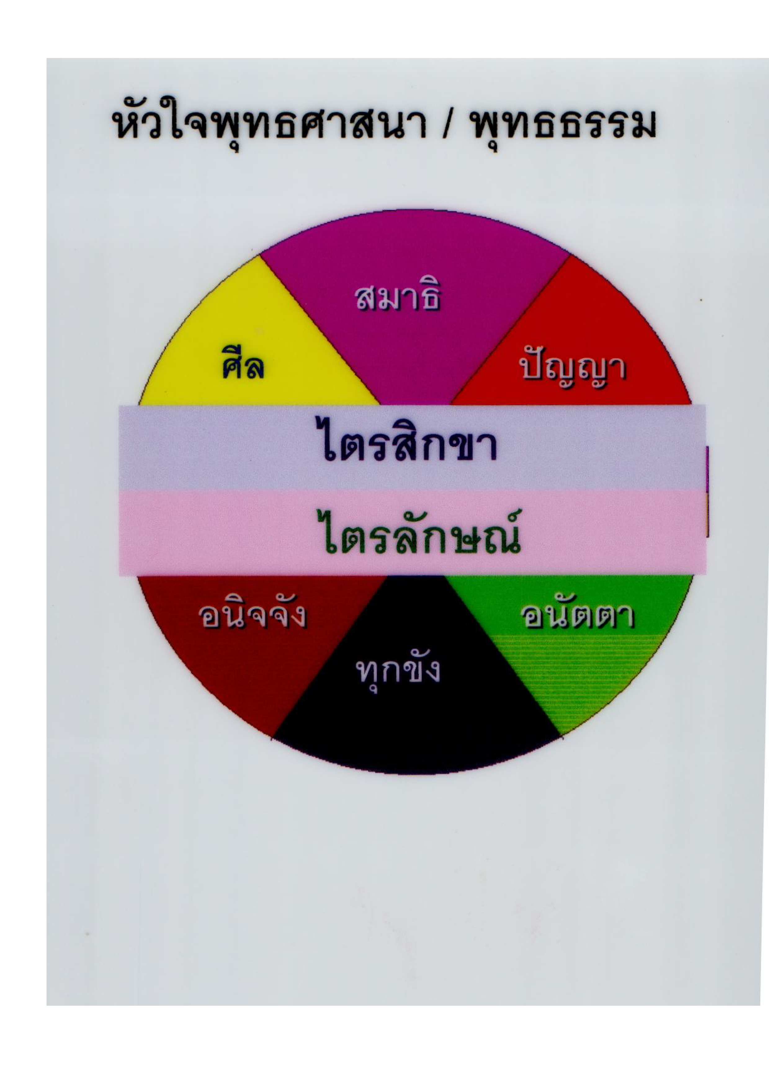 หัวใจพุทธศาสนา / พุทธธรรม