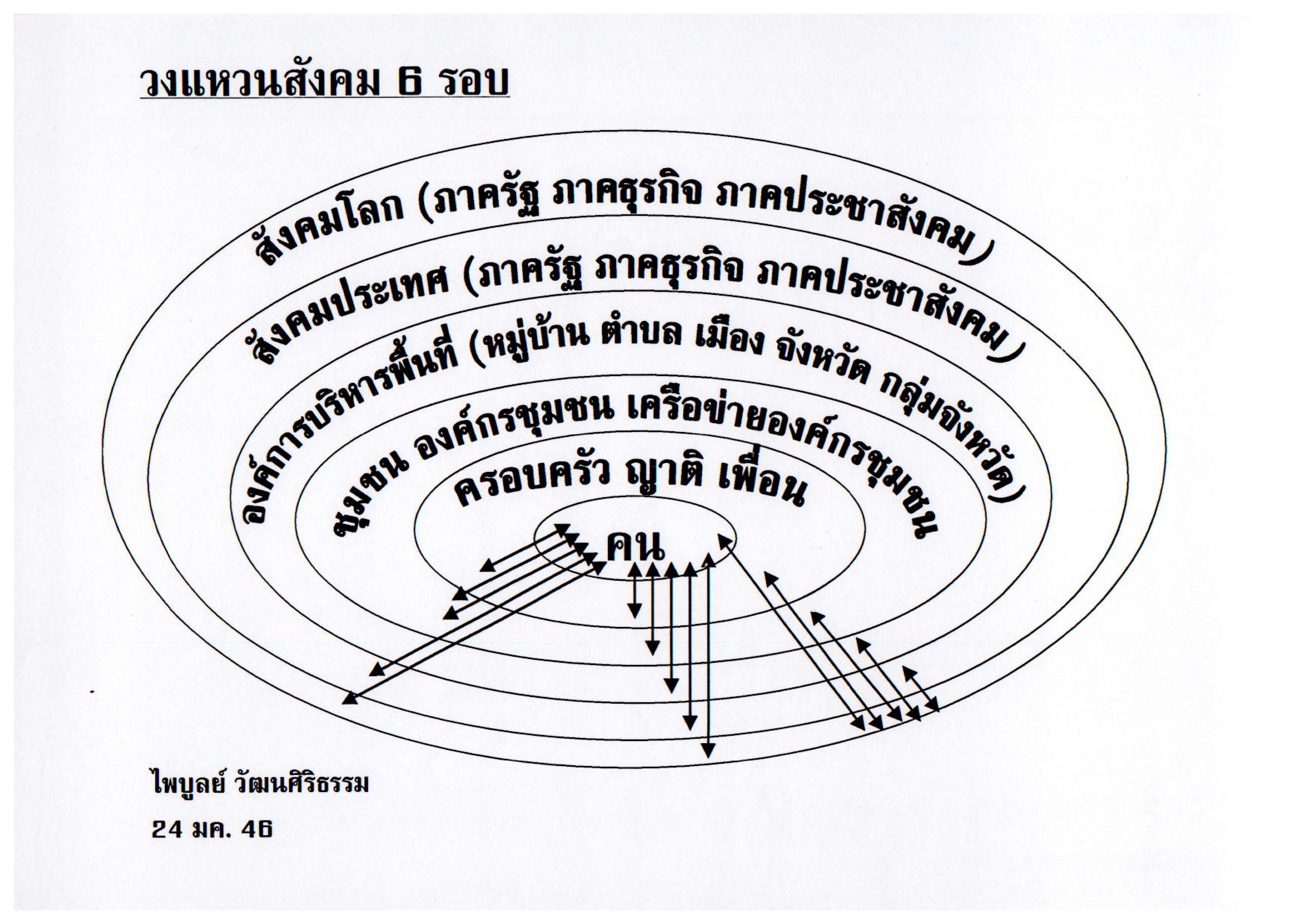 วงแหวนสังคม 6 รอบ