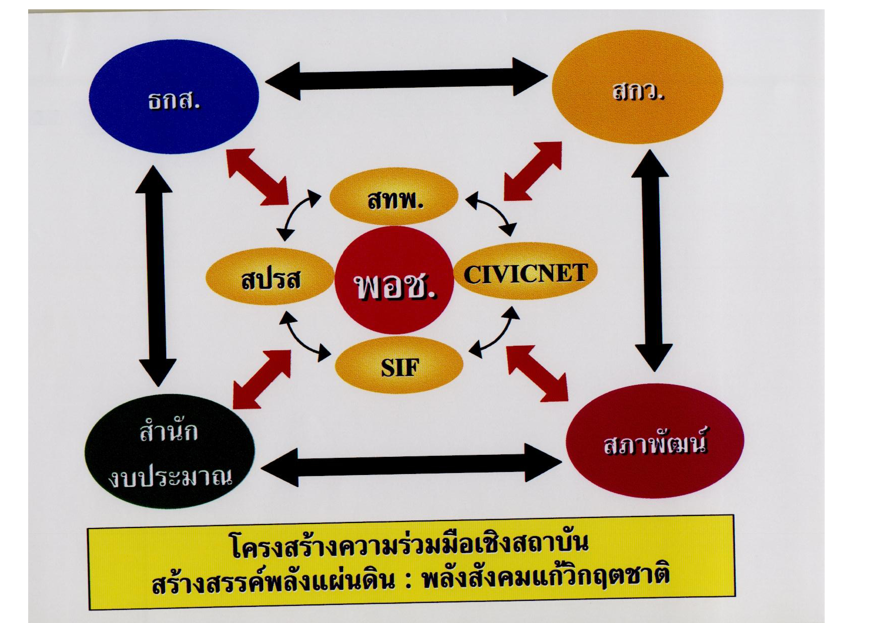 โครงสร้างความร่วมมือเชิงสถาบันสร้างสรรค์พลังแผ่นดิน : พลังสังคมแก้วิกฤตชาติ