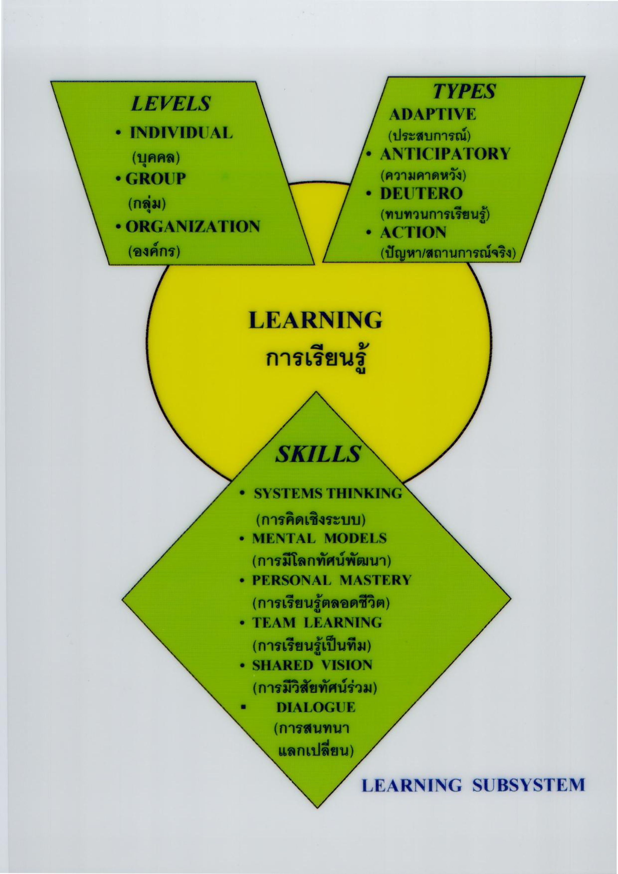 การเรียนรู้ (Learning)