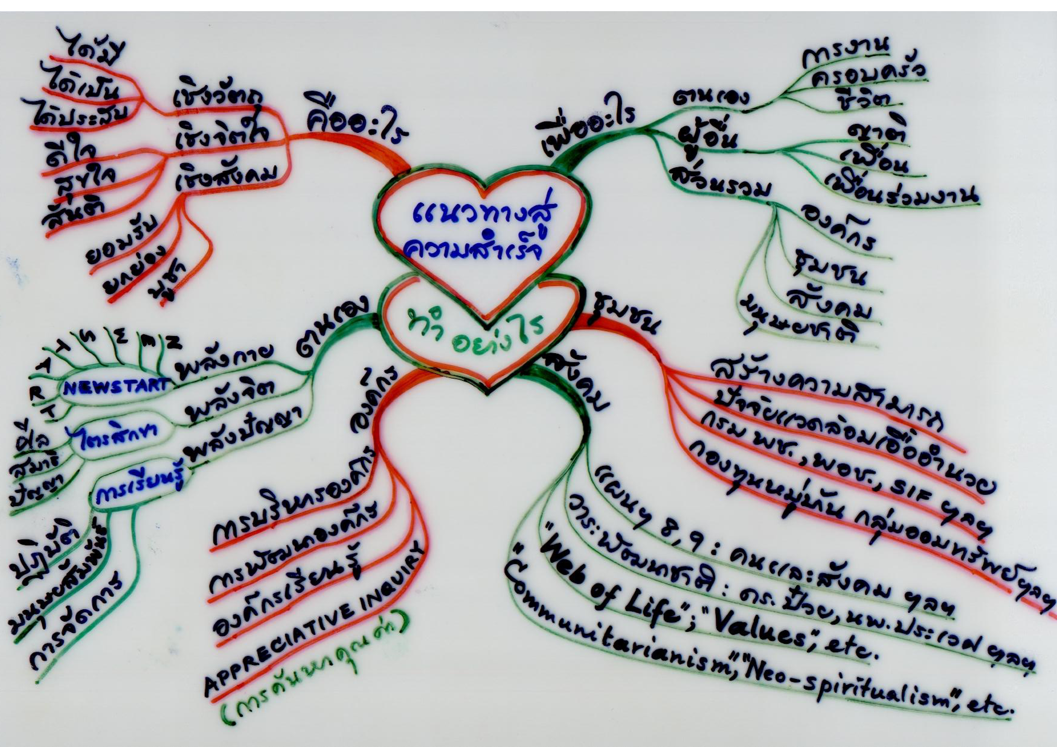 แนวทางสู่ความสำเร็จ