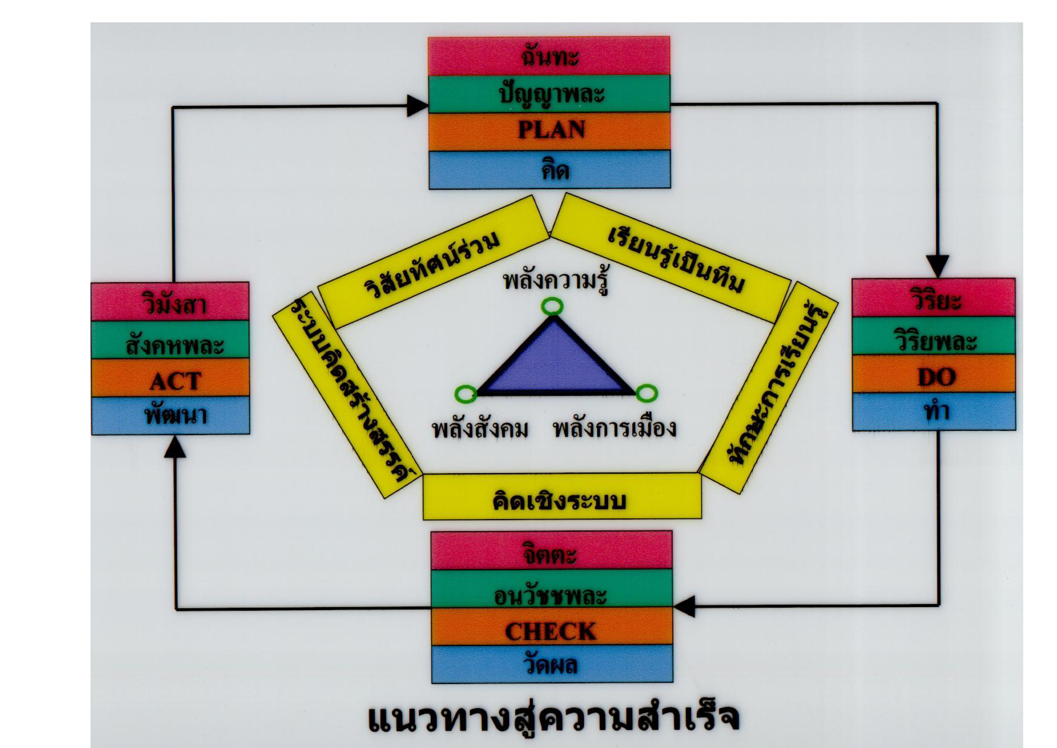 แนวทางสู่ความสำเร็จ