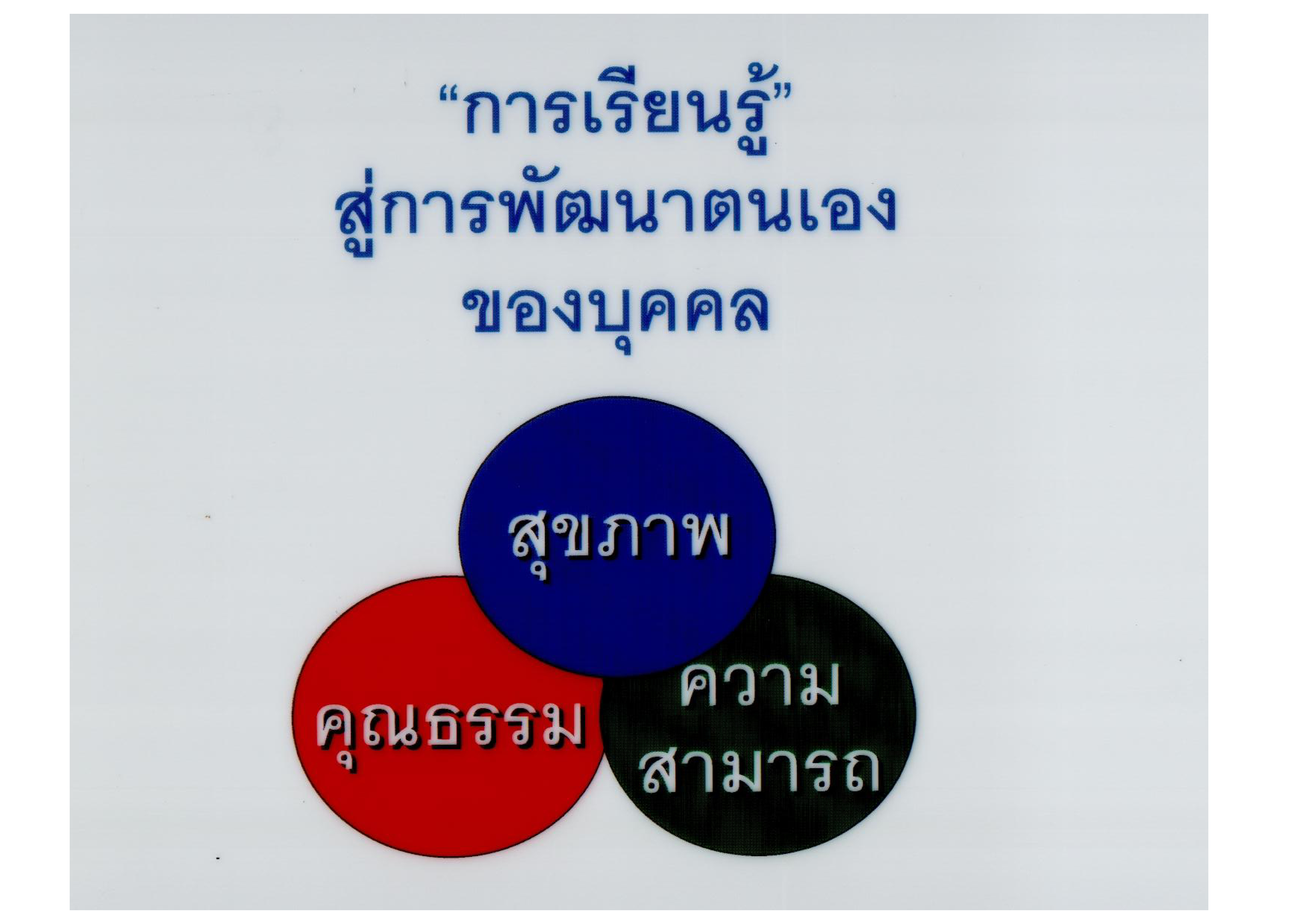การเรียนรู้สู่การพัฒนาตนเองของบุคคล