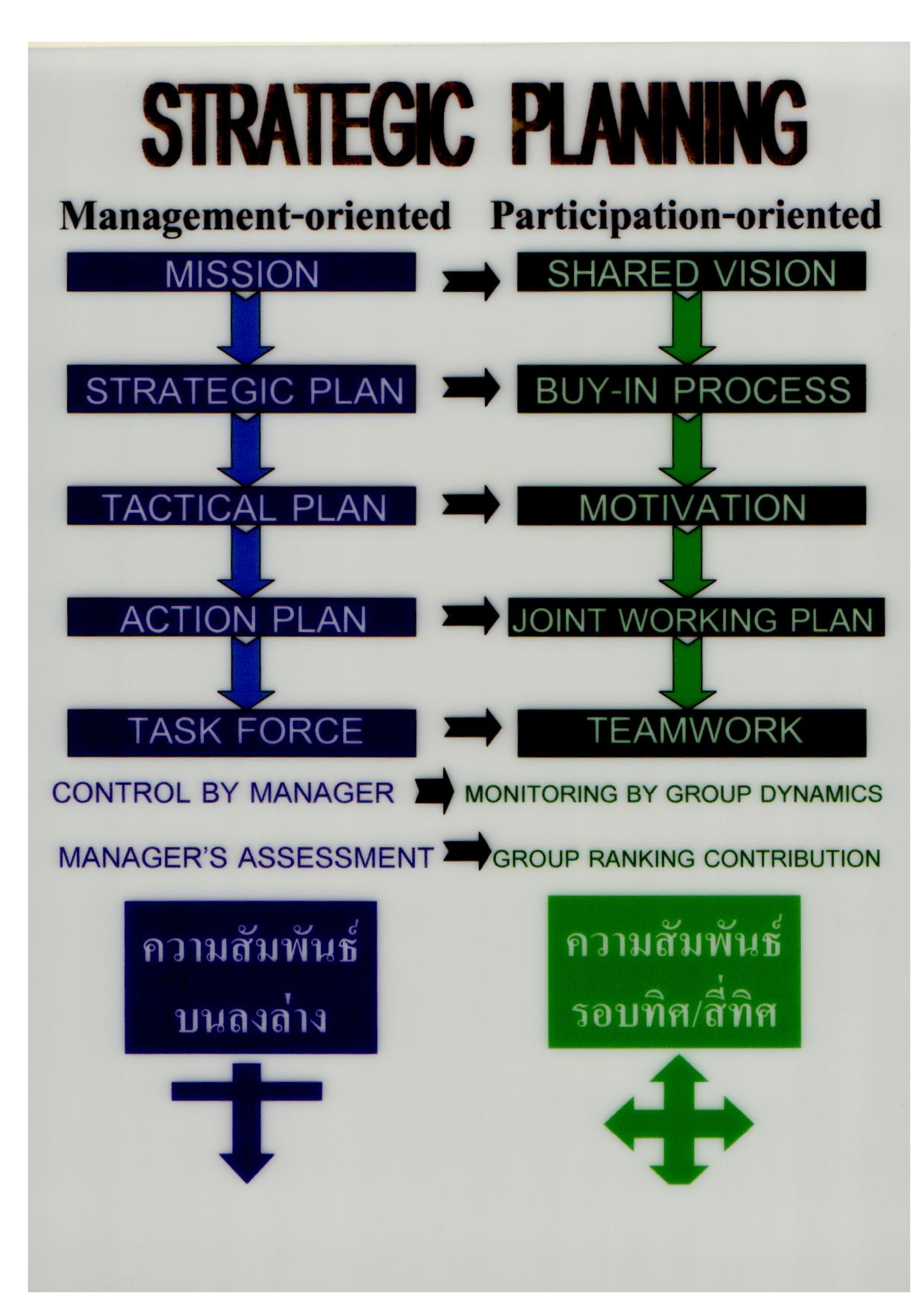 Strategic Planning
