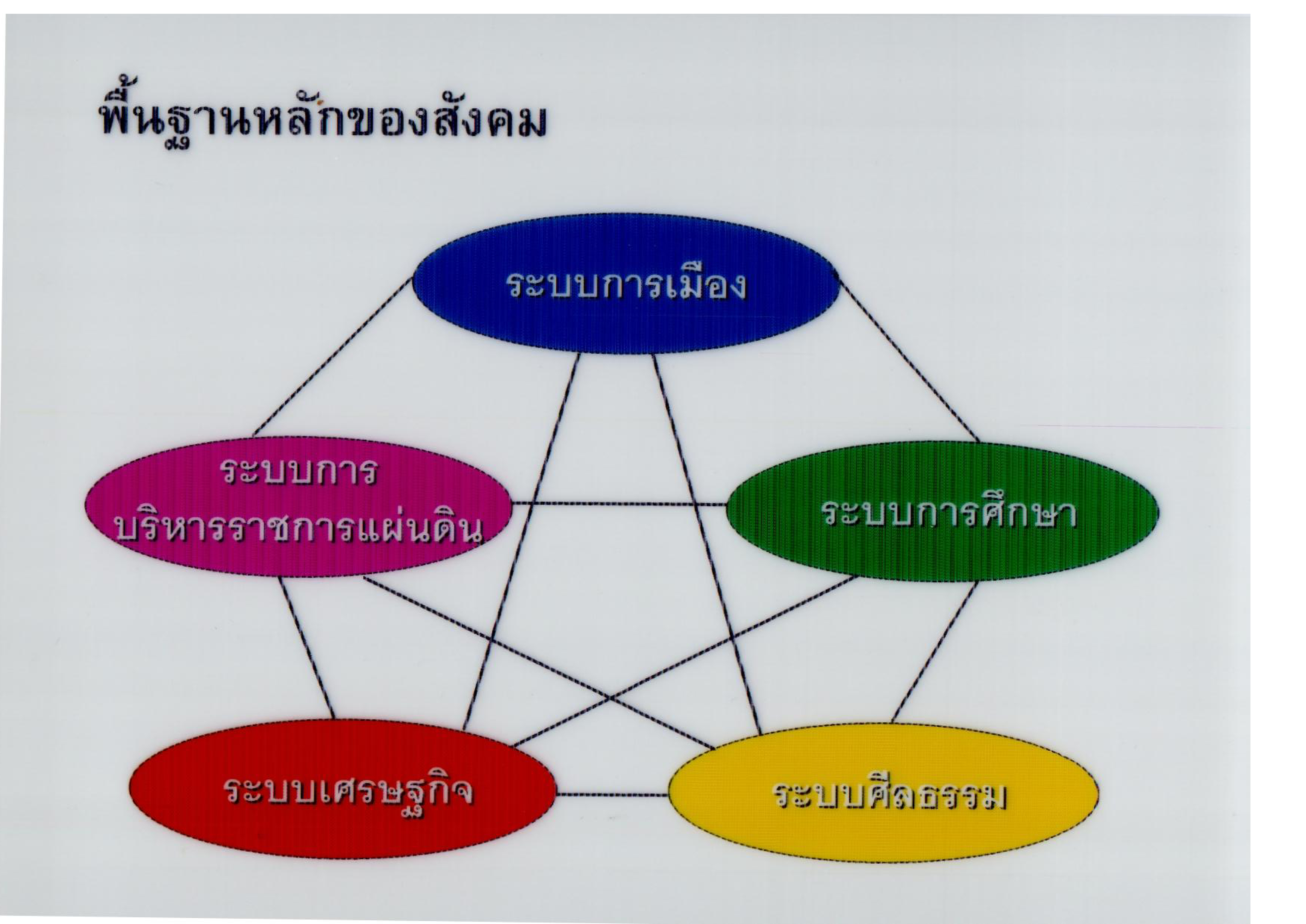 พื้นฐานหลักของสังคม