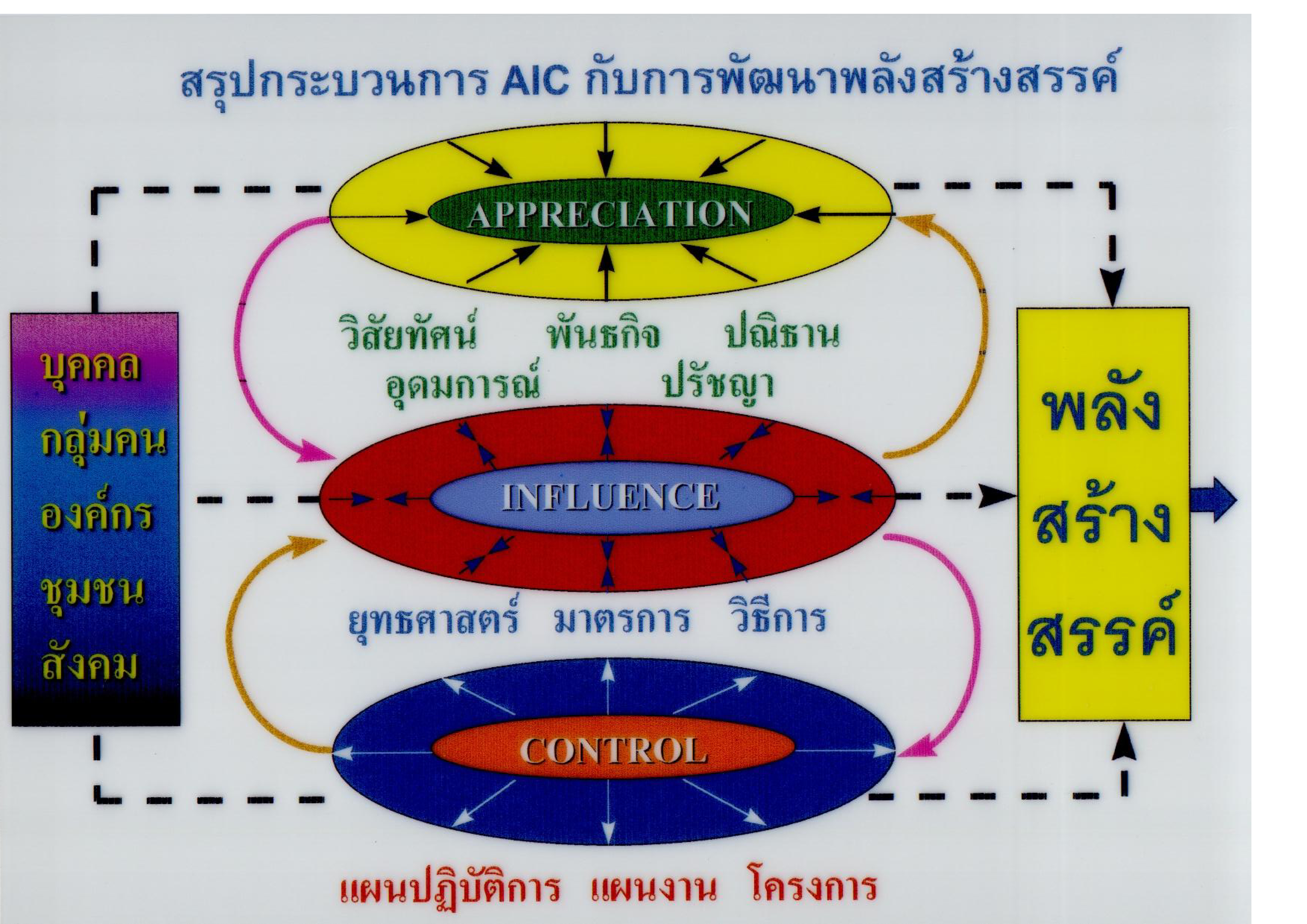 สรุปกระบวนการ AIC กับการพัฒนาพลังสร้างสรรค๋