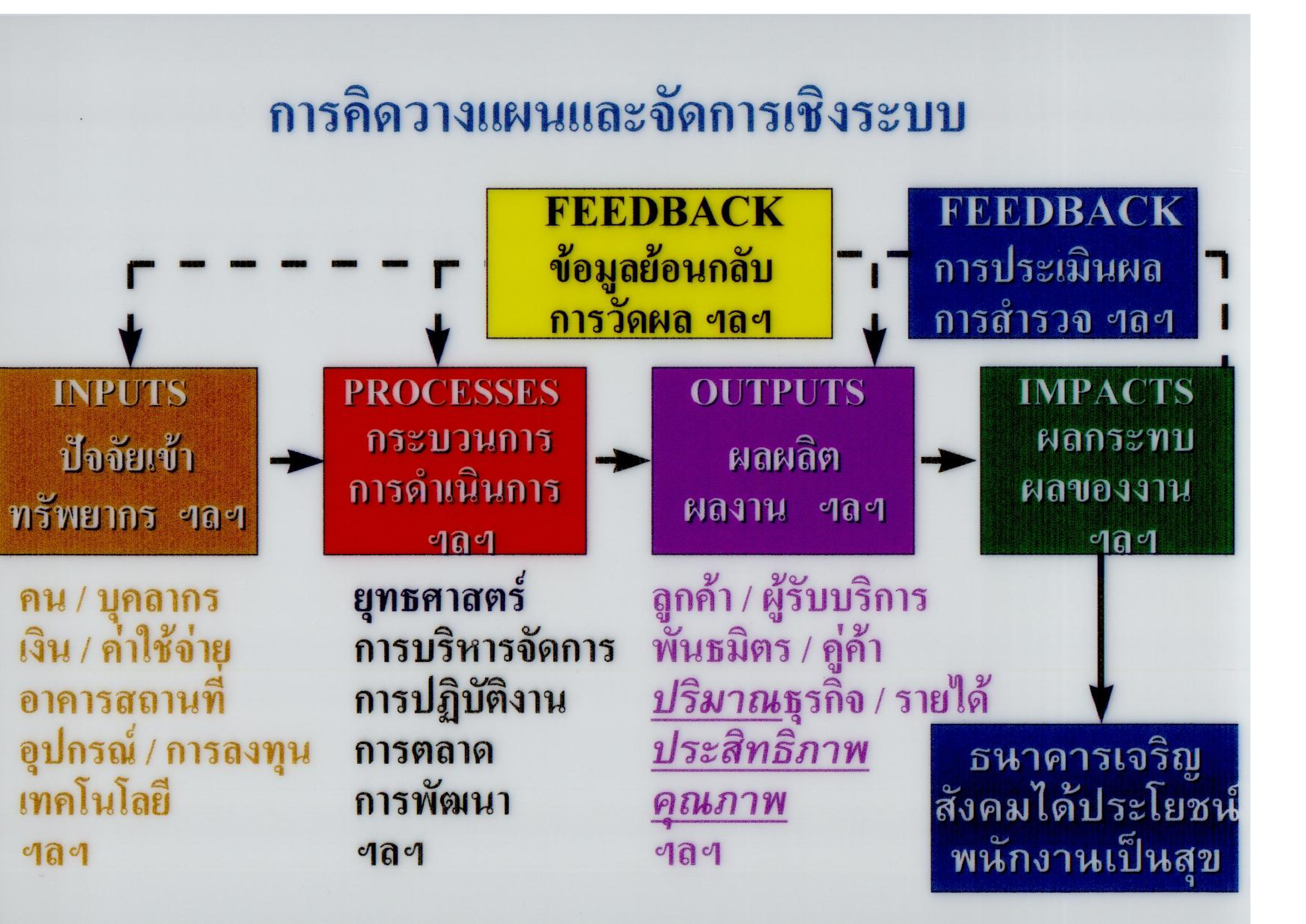การคิดวางแผนและจัดการเชิงระบบ