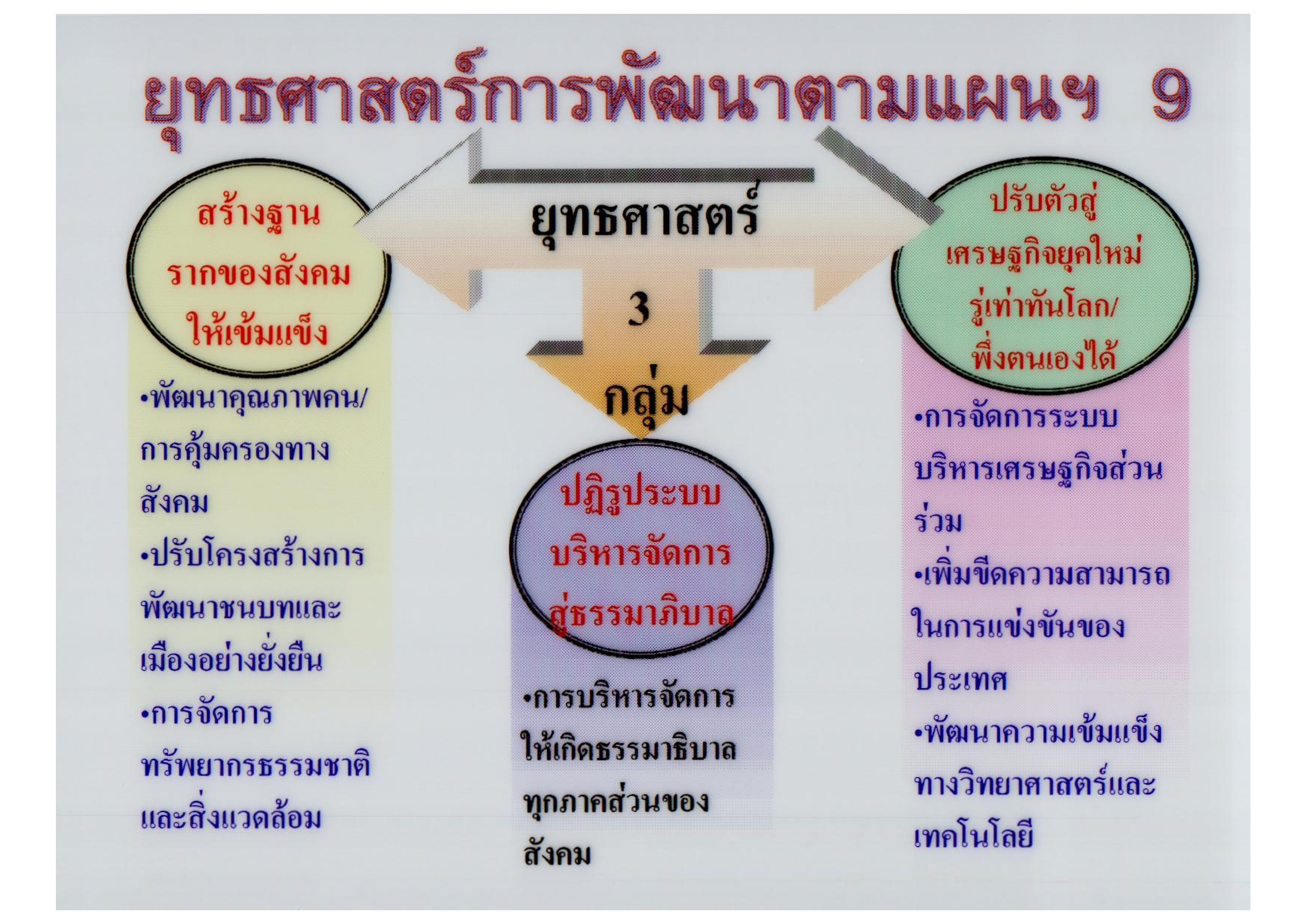 แผนพัฒนาเศรษฐกิจและสังคมแห่งชาติ ฉบับที่ 9