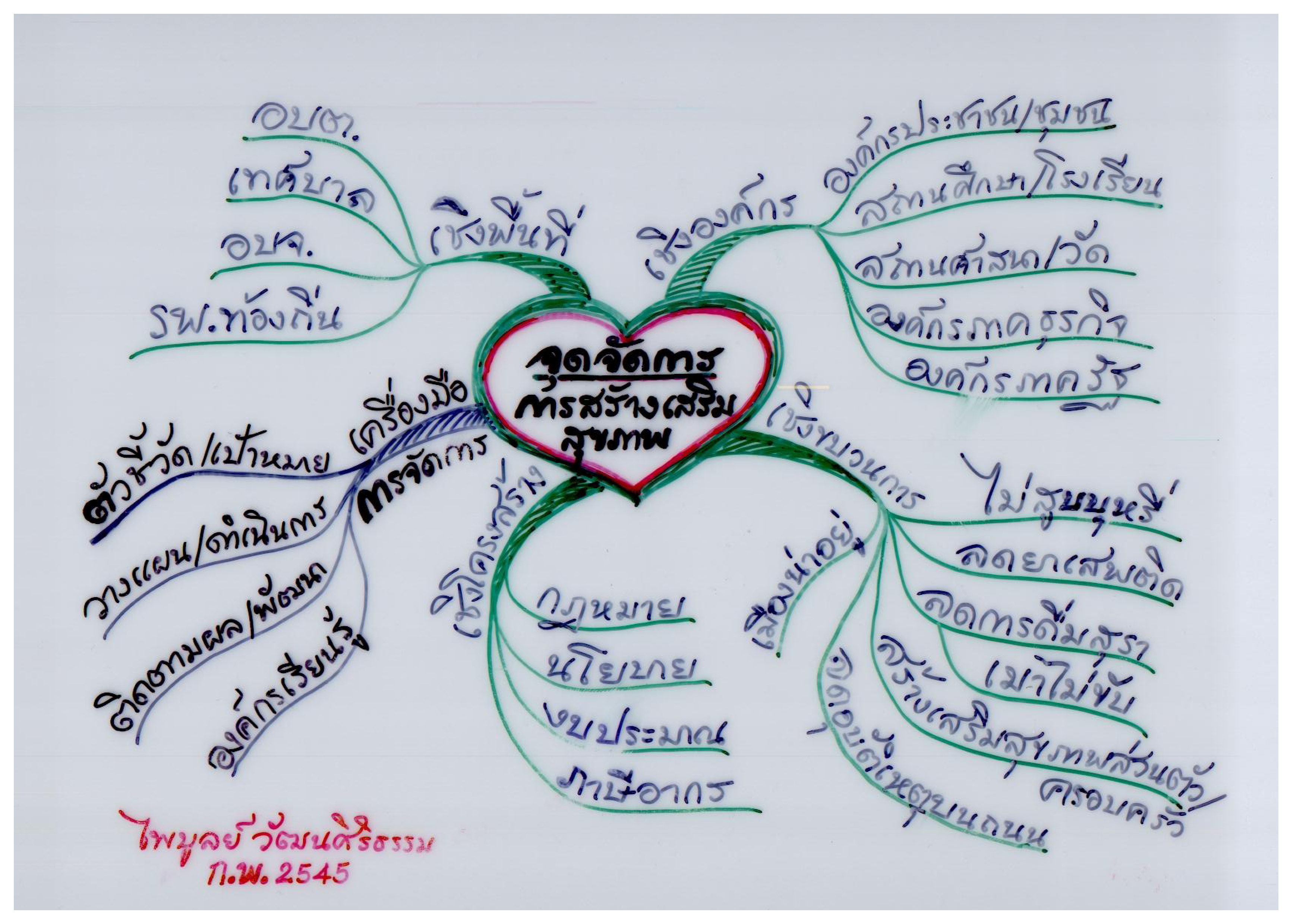 จุดจัดการการสร้างเสริมสุขภาพ