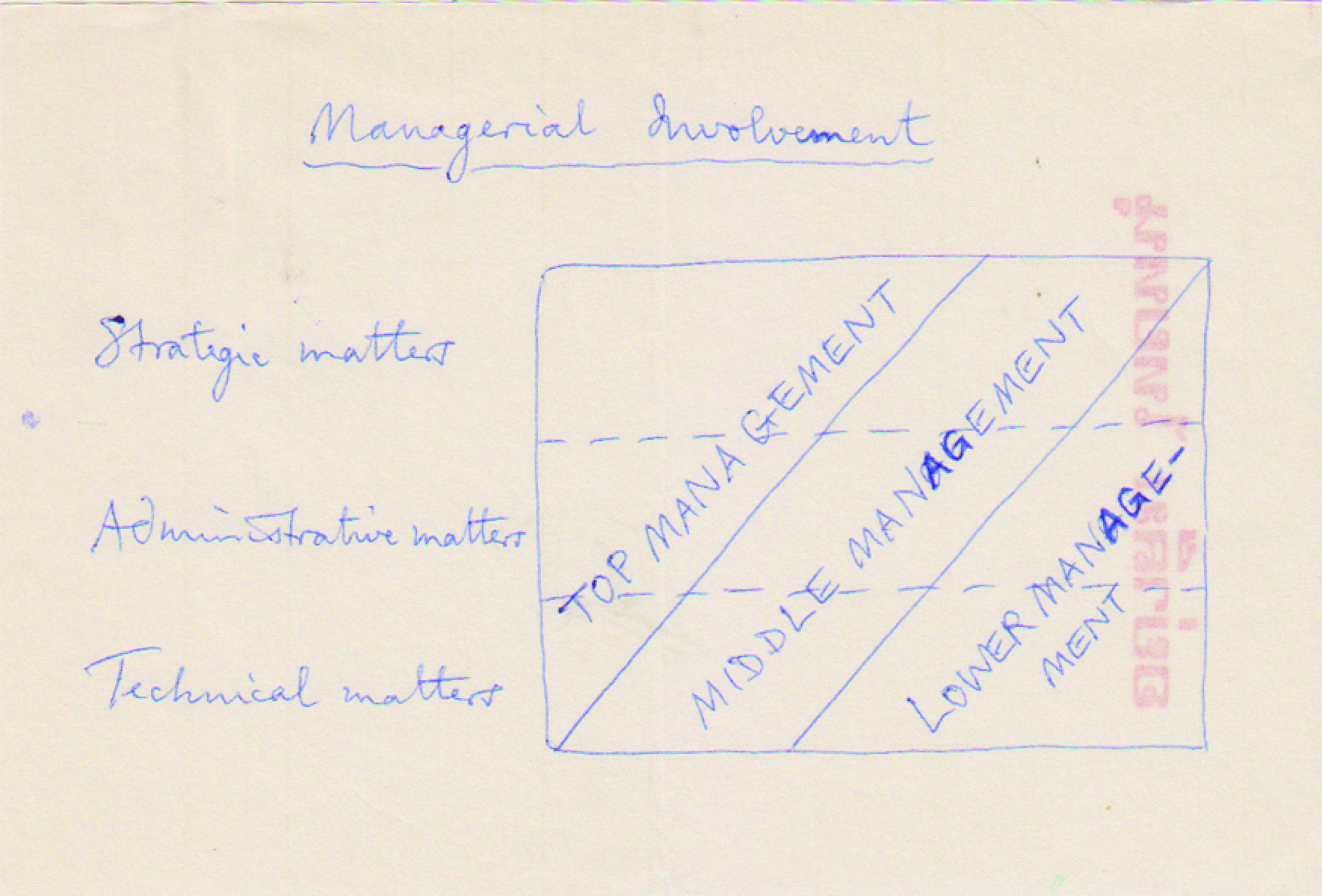 Managerial Involvement