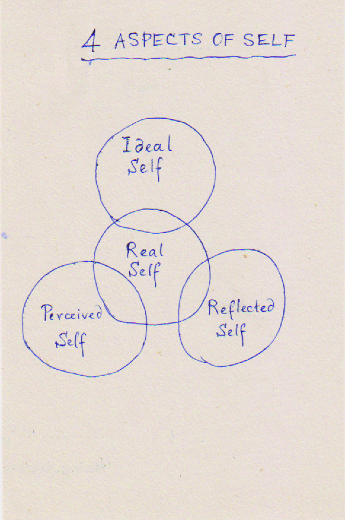4 ASPECTS OF SELF