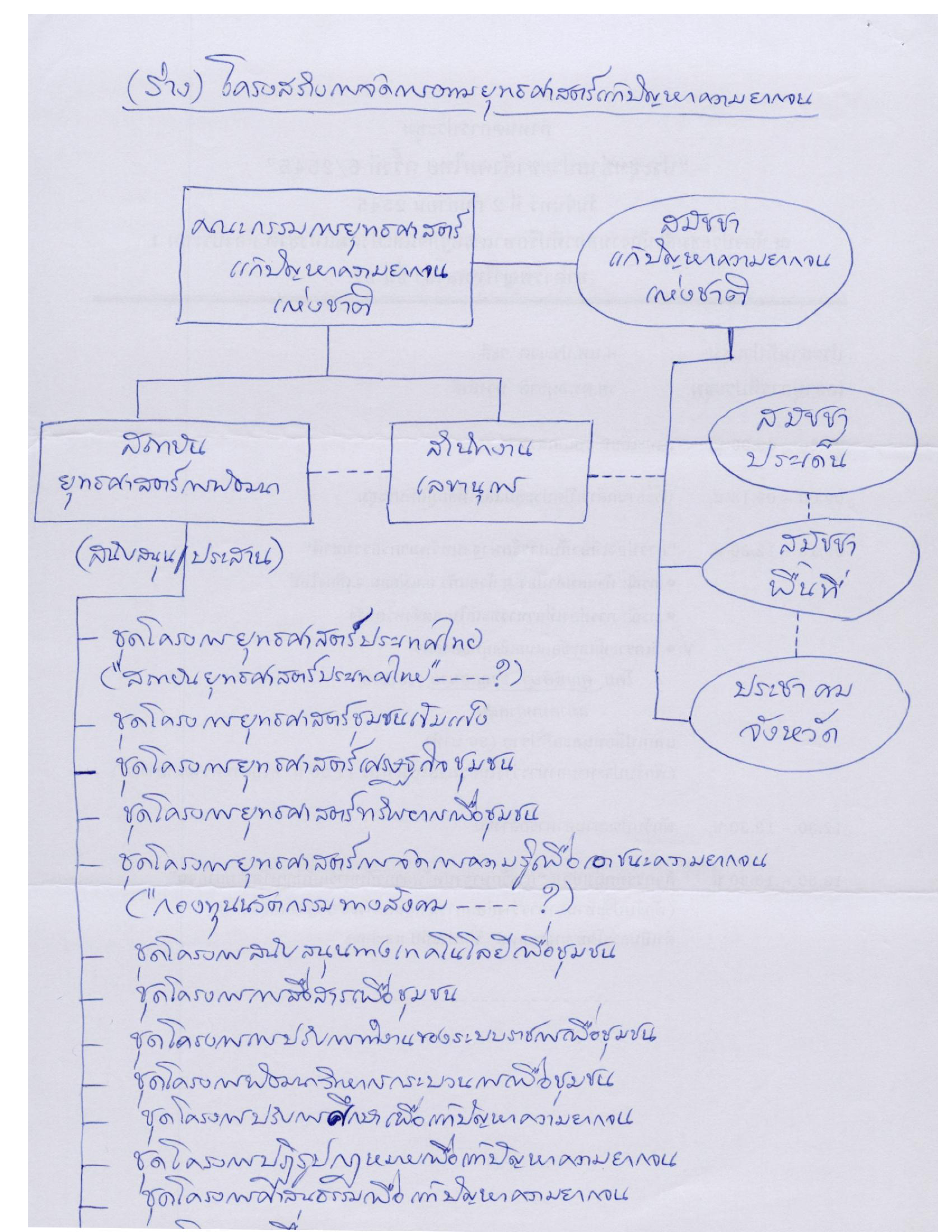 (ร่าง) โครงสร้างการจัดการตามยุทธศาสตร์แก้ปัญหาความยากจน