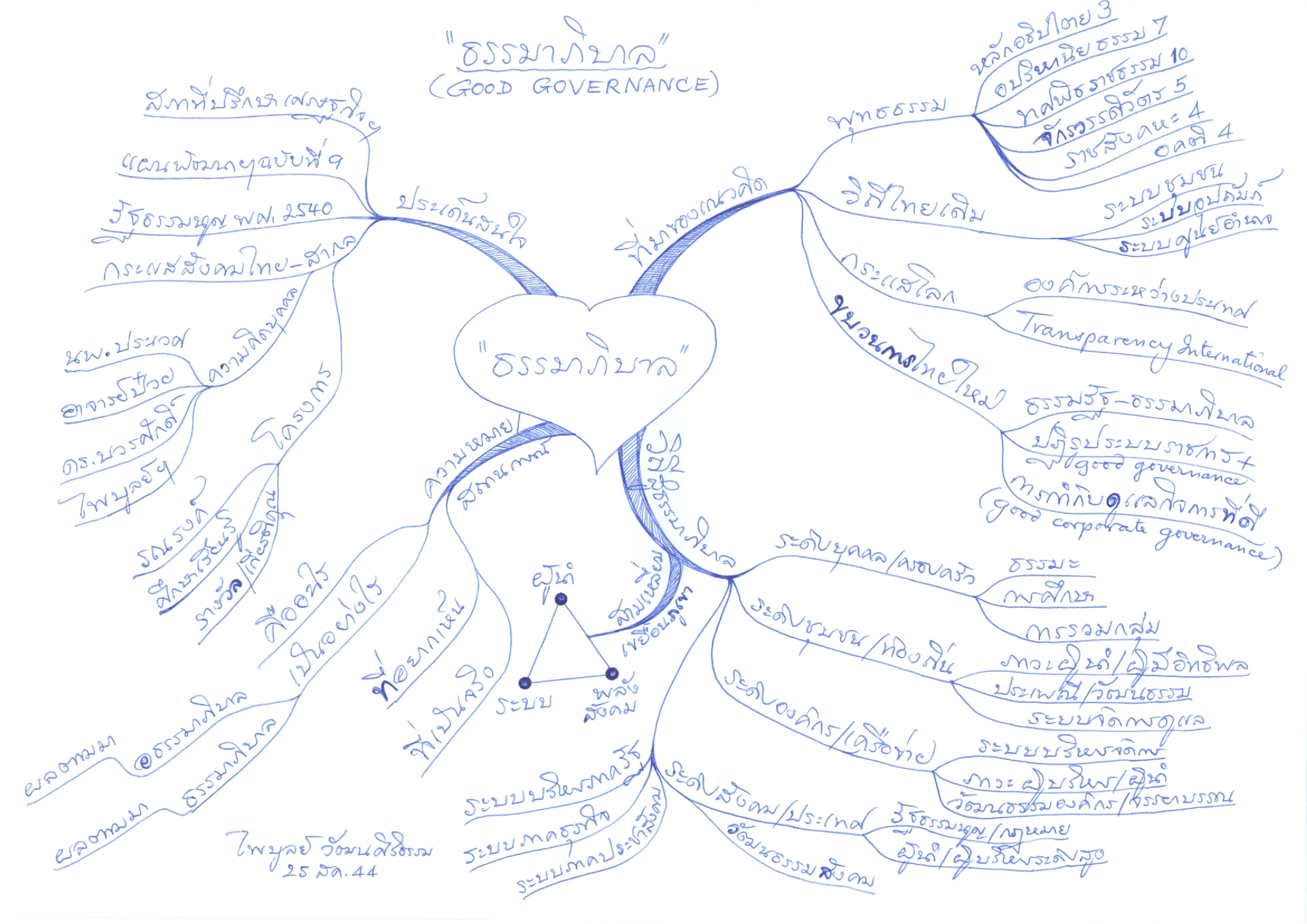 ธรรมาภิบาล (Good Governance)