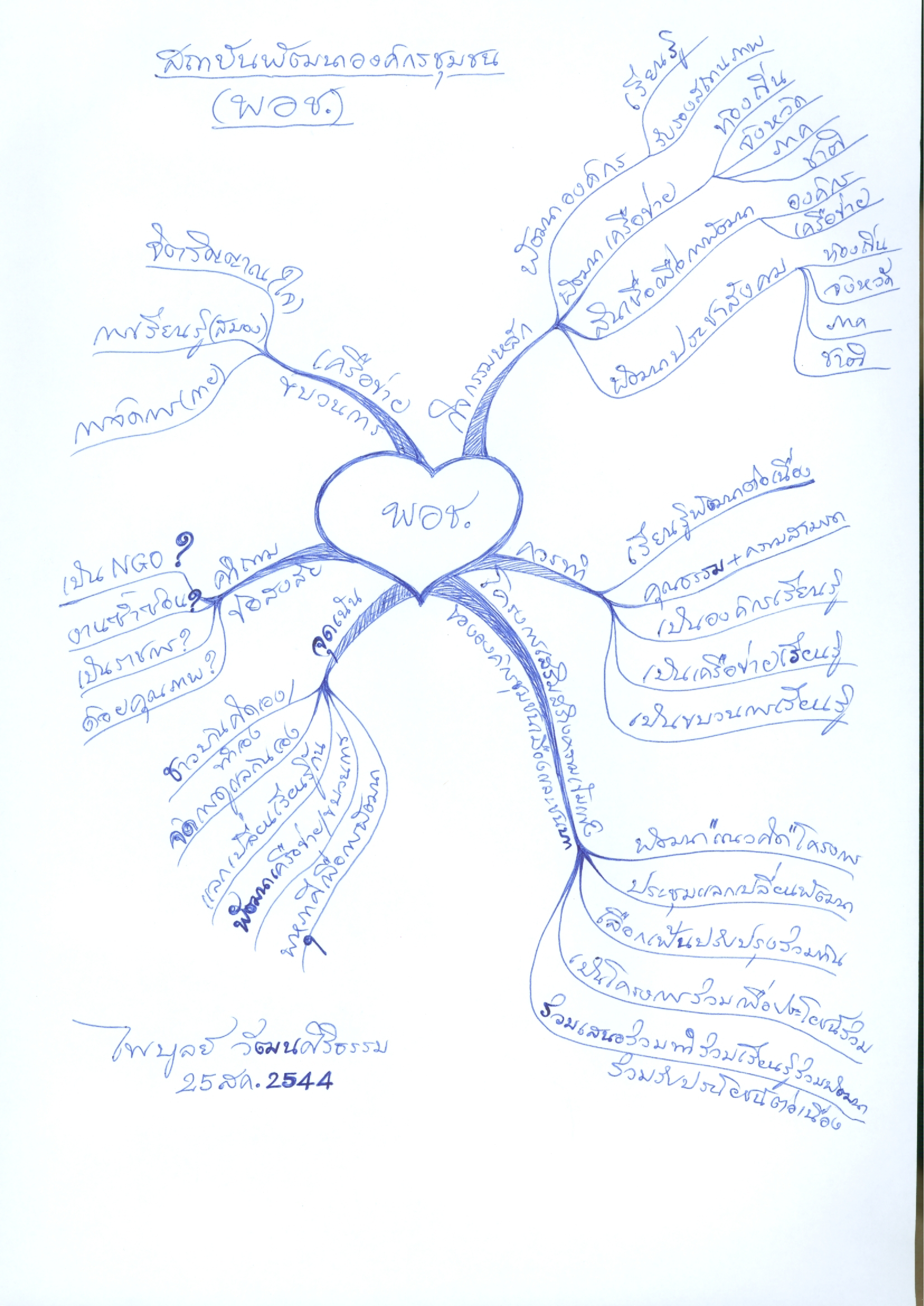สถาบันพัฒนาองค์กรชุมชน (พอช.)